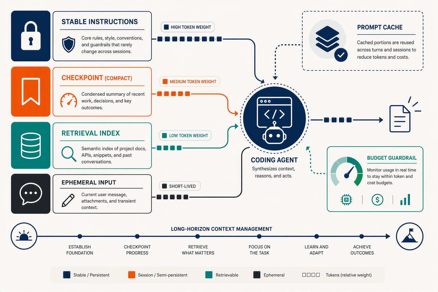 A layered context-management infographic titled CONTEXT AND CACHE STRATEGY