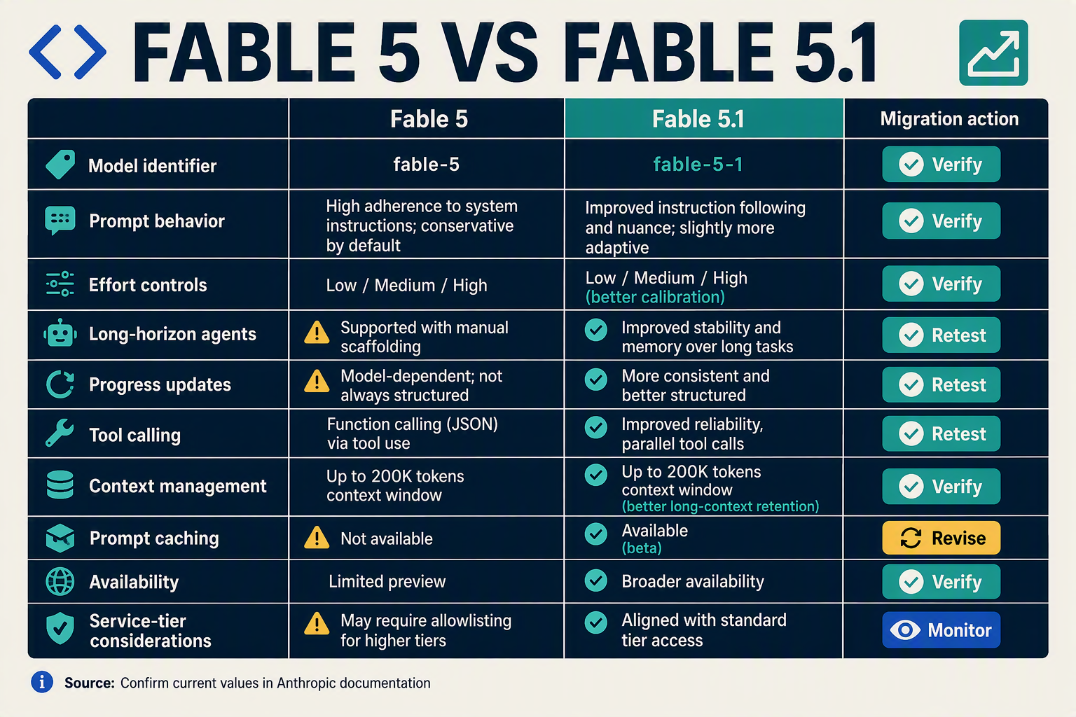 A developer comparison matrix titled FABLE 5 VS FABLE 5.1 with two primary columns labeled Fable 5 and Fable 5.1