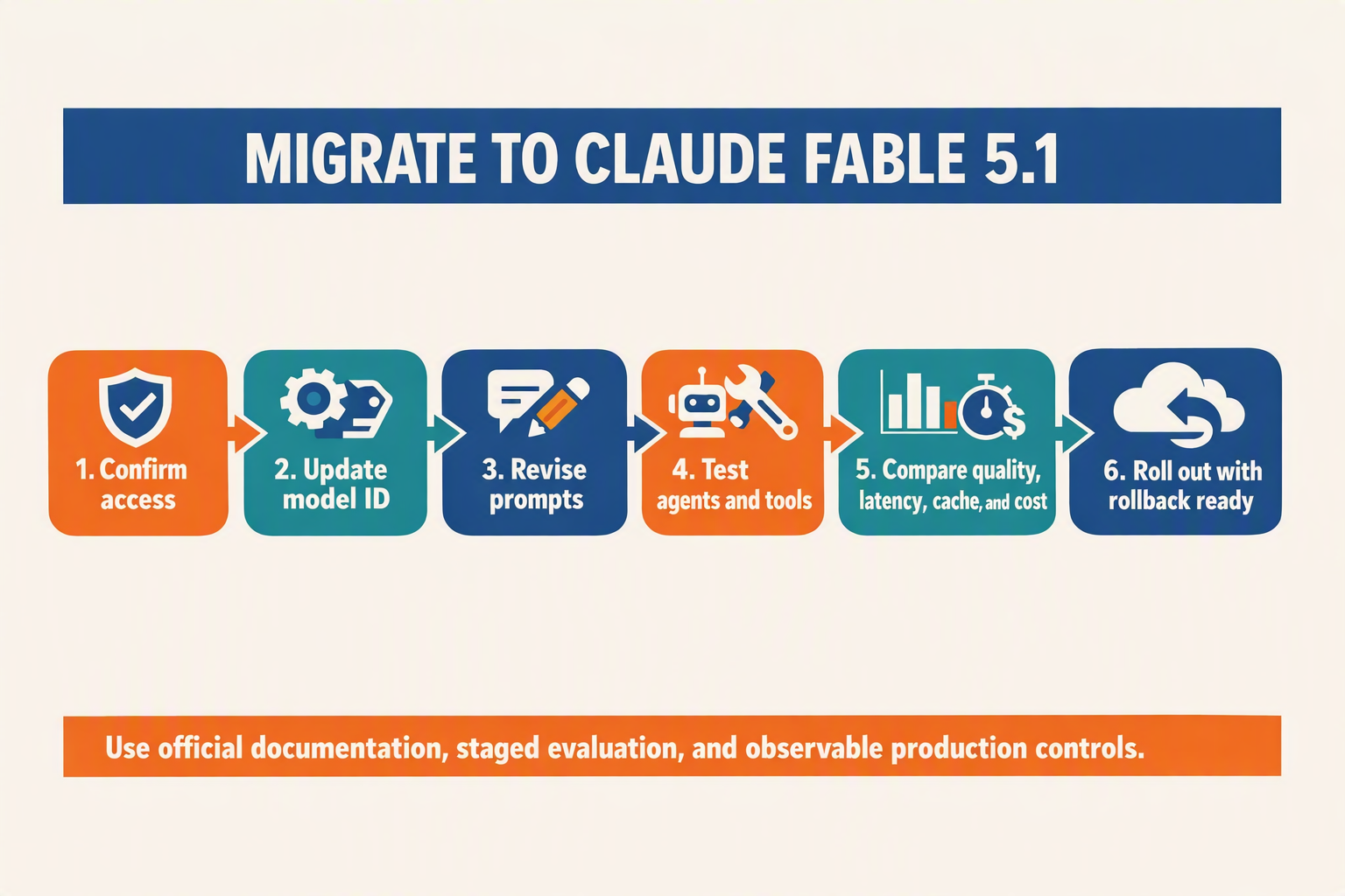 A concise migration roadmap infographic titled MIGRATE TO CLAUDE FABLE 5.1 arranged as a six-step horizontal flow with arrows
