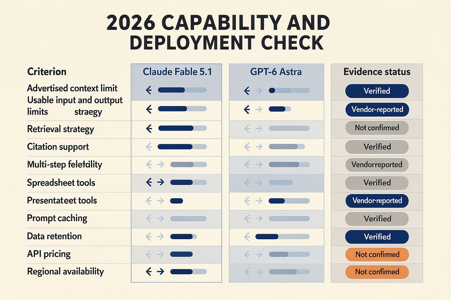 A precise comparison-matrix infographic titled 2026 CAPABILITY AND DEPLOYMENT CHECK with columns labelled Criterion, Claude