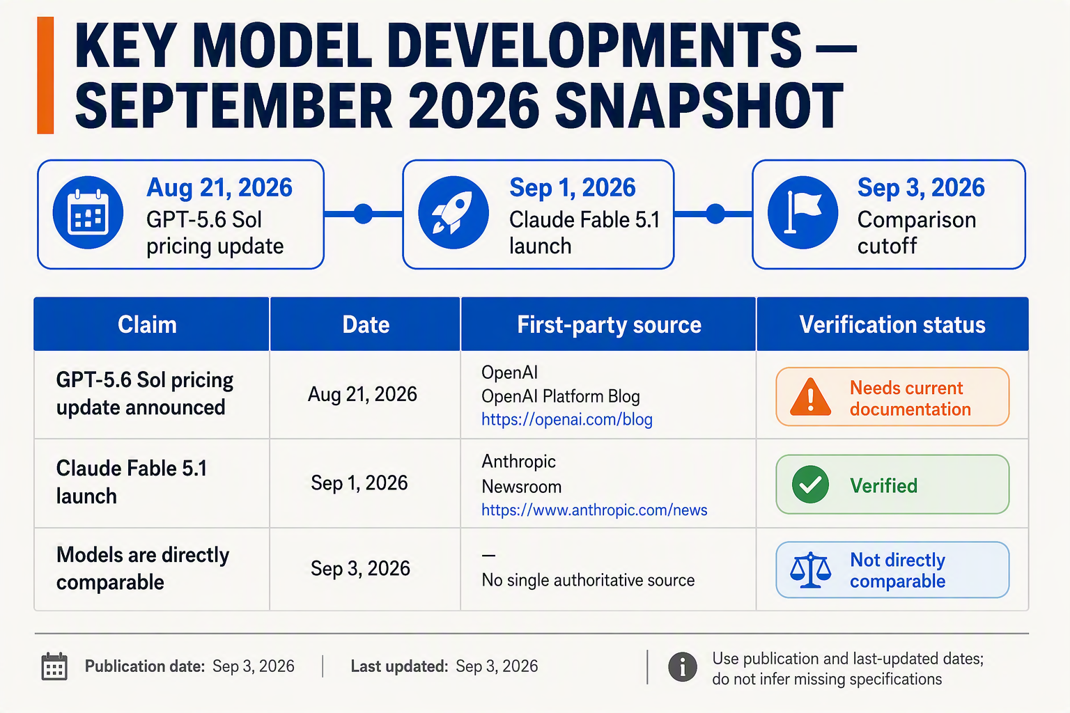 A precise horizontal timeline infographic titled KEY MODEL DEVELOPMENTS — SEPTEMBER 2026 SNAPSHOT