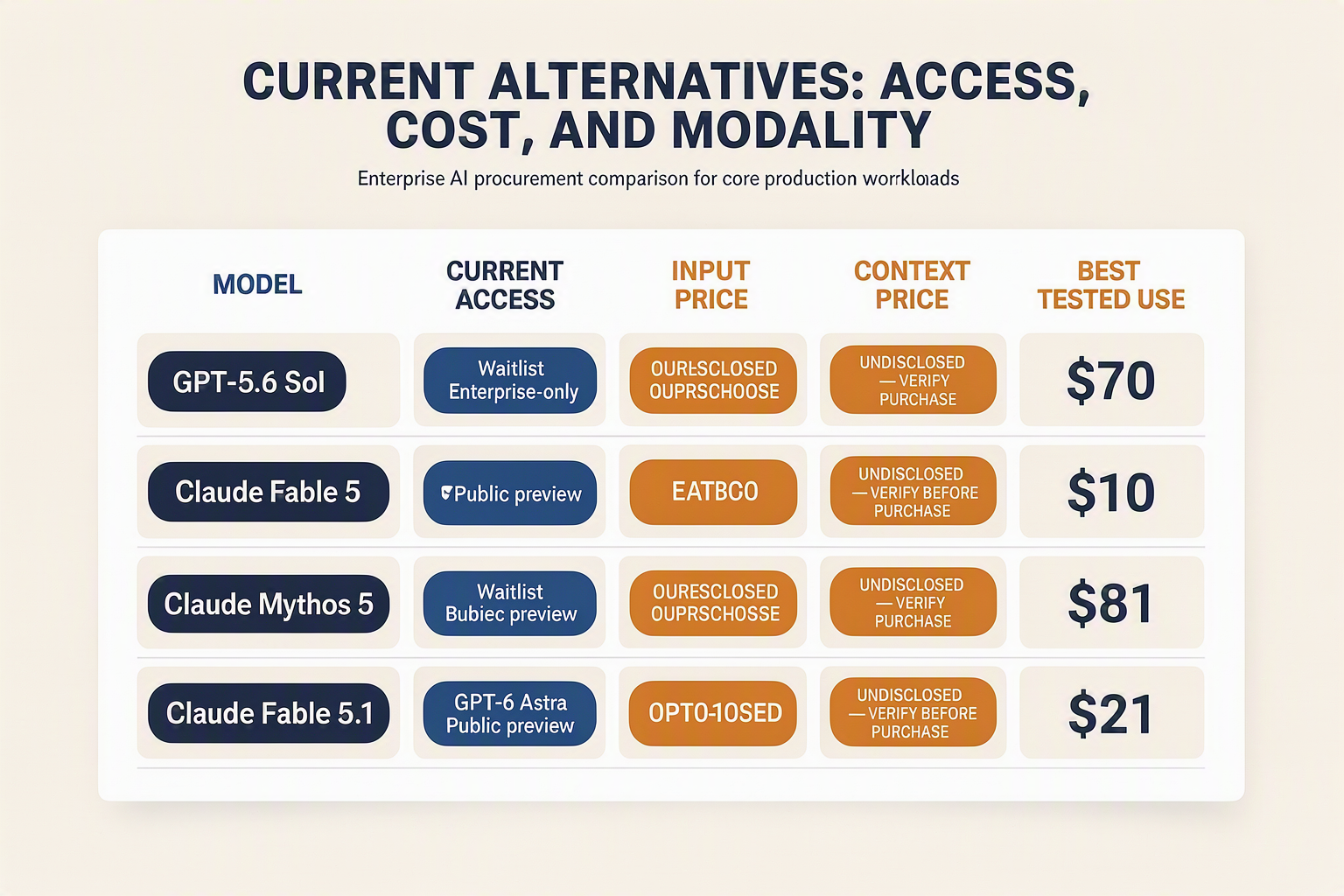 A procurement comparison table titled CURRENT ALTERNATIVES: ACCESS, COST, AND MODALITY