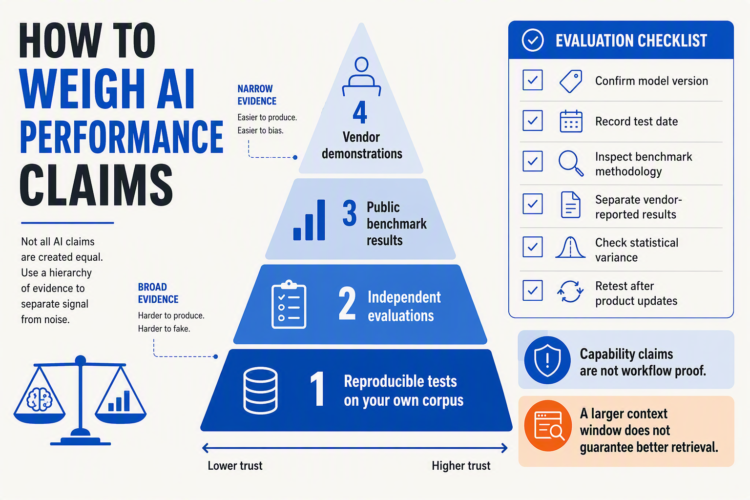 A layered evidence-pyramid infographic titled HOW TO WEIGH AI PERFORMANCE CLAIMS