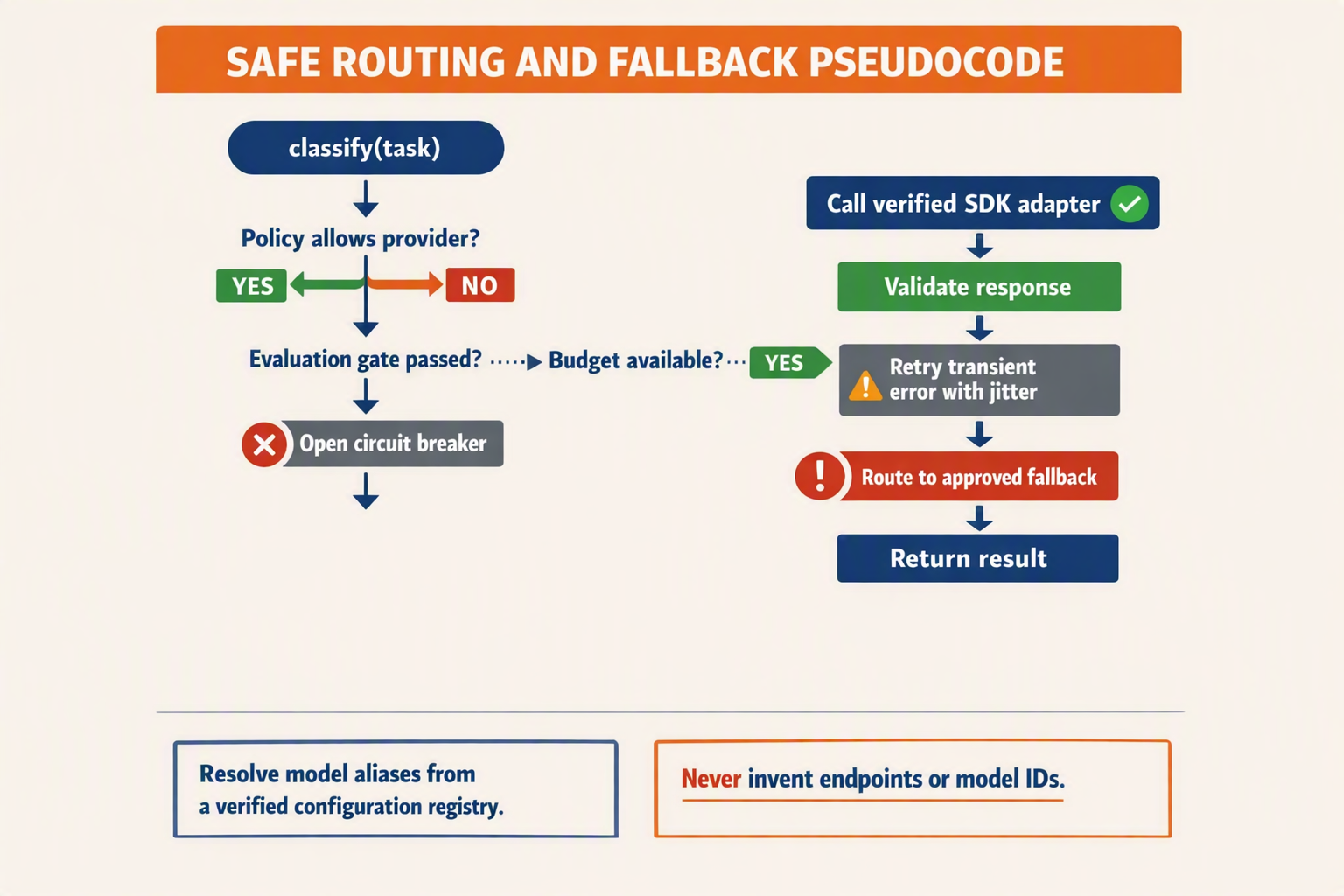 A detailed flowchart titled SAFE ROUTING AND FALLBACK PSEUDOCODE beginning with classifytask and branching through policy