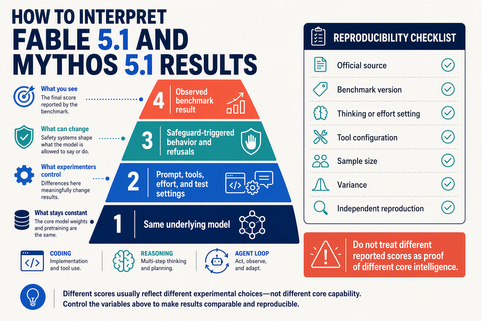 An evidence-analysis infographic titled HOW TO INTERPRET FABLE 5.1 AND MYTHOS 5.1 RESULTS arranged as a four-layer pyramid