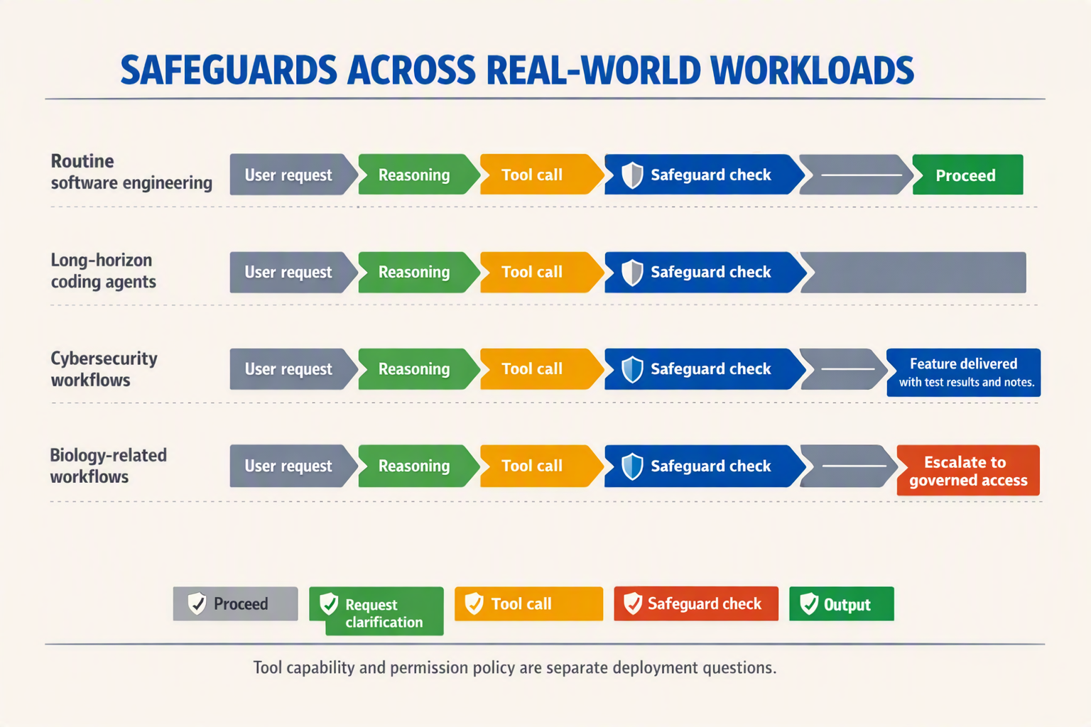 A workflow-map infographic titled SAFEGUARDS ACROSS REAL-WORLD WORKLOADS with four horizontal lanes labeled Routine software