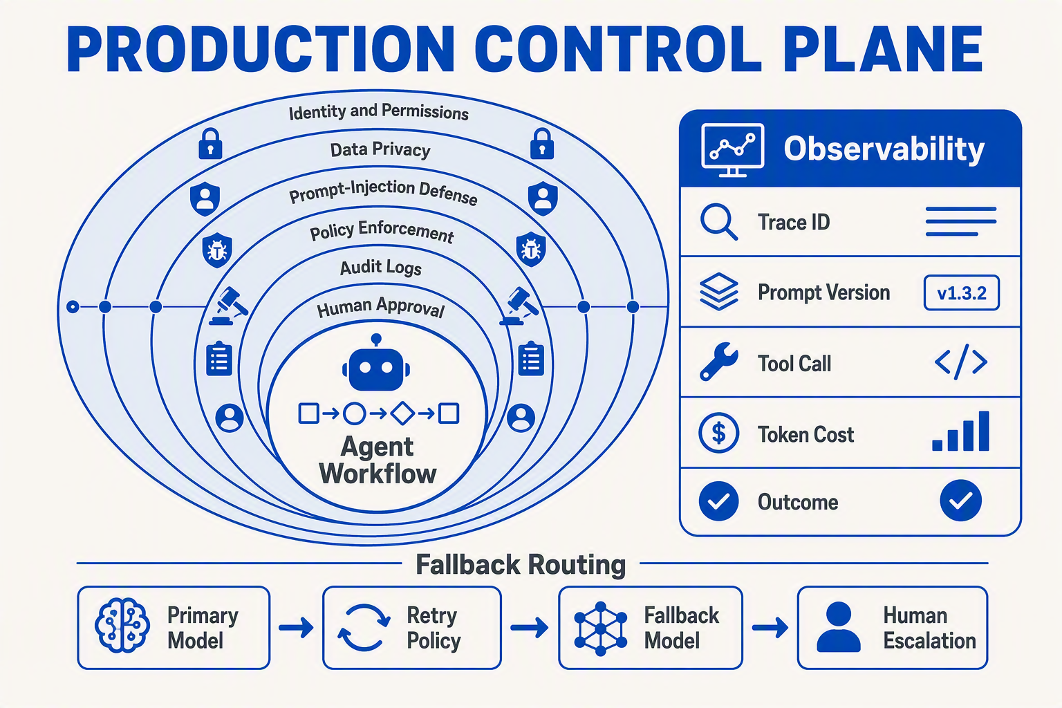 Illustrate a layered enterprise agent-control architecture titled PRODUCTION CONTROL PLANE