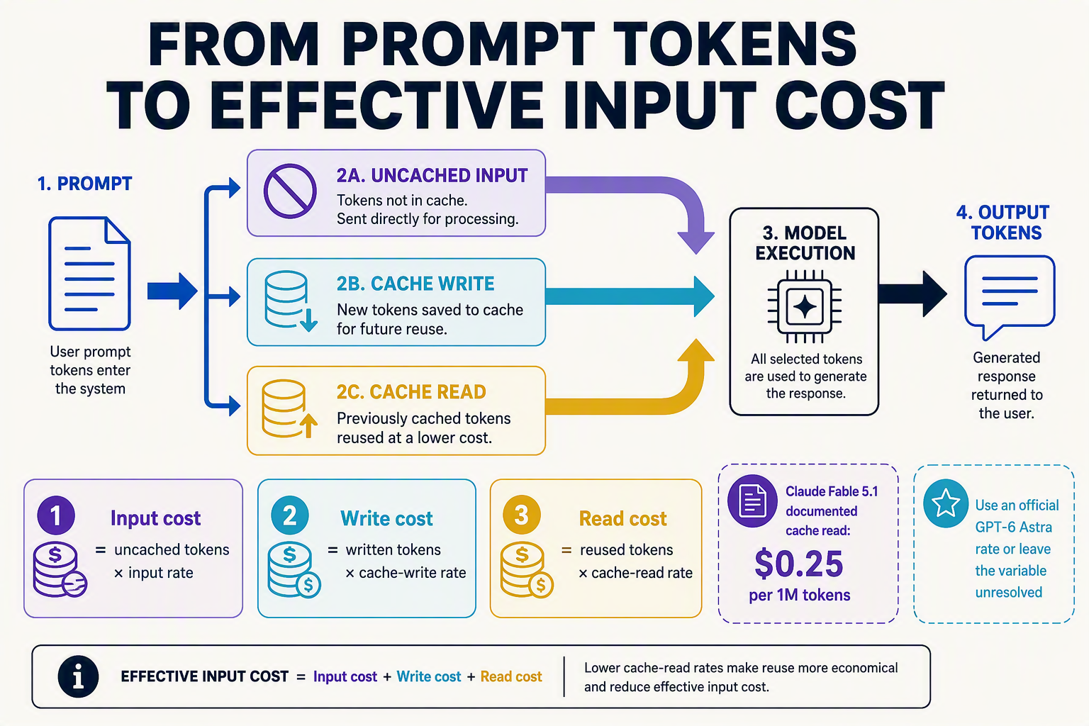 A layered cache-economics infographic titled FROM PROMPT TOKENS TO EFFECTIVE INPUT COST
