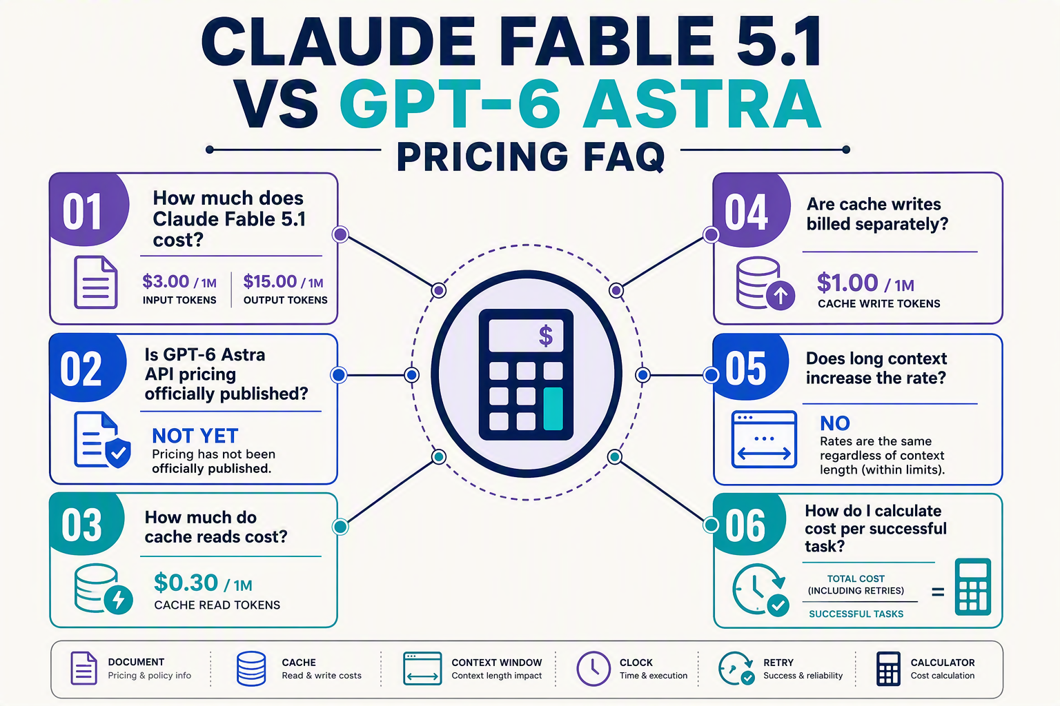 A radial FAQ infographic titled CLAUDE FABLE 5.1 VS GPT-6 ASTRA PRICING FAQ with six question cards surrounding a central