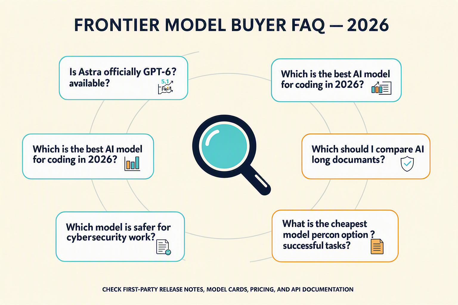 A structured FAQ infographic titled FRONTIER MODEL BUYER FAQ — 2026 arranged as eight rounded question cards around a