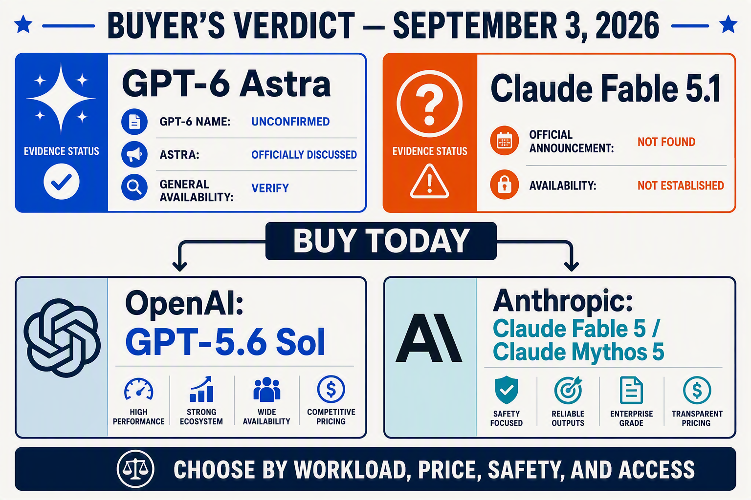 A clean executive decision infographic answering the comparison immediately