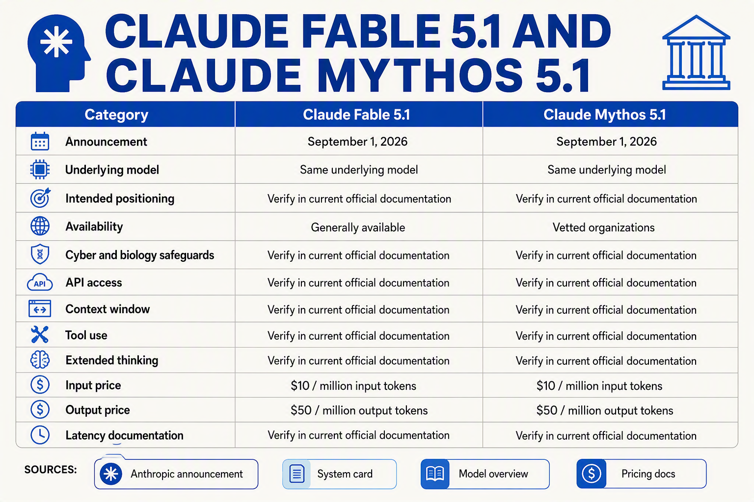 A detailed side-by-side comparison-table infographic titled CLAUDE FABLE 5.1 AND CLAUDE MYTHOS 5.1 with columns Category,