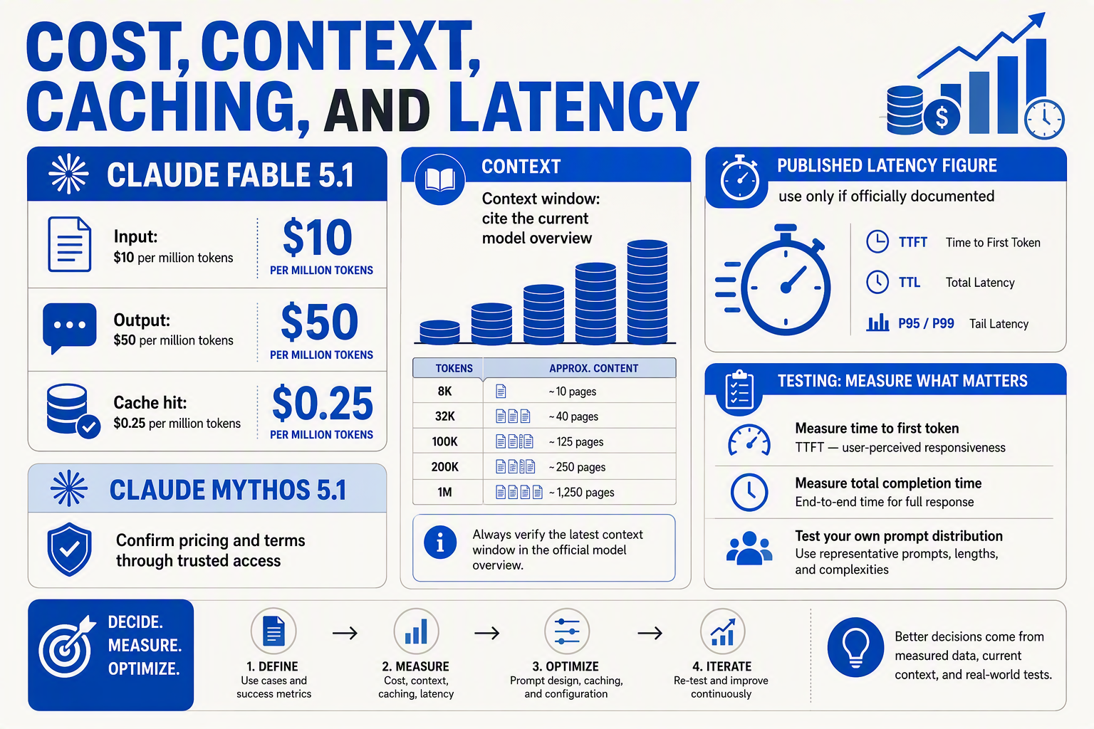 A production-economics dashboard infographic titled COST, CONTEXT, CACHING, AND LATENCY