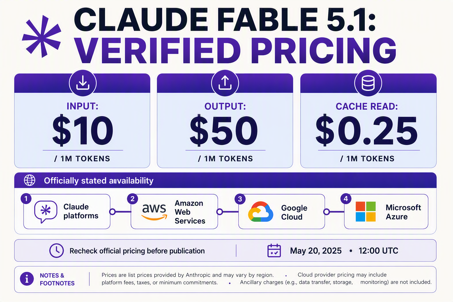 Create a polished pricing-and-availability dashboard titled CLAUDE FABLE 5.1: VERIFIED PRICING