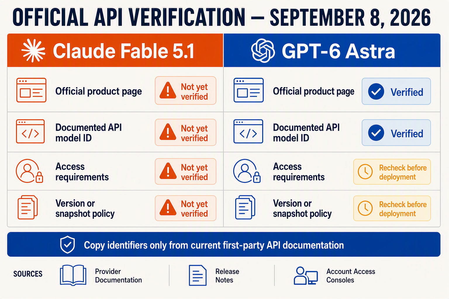 An evidence-verification infographic designed as a two-column documentation ledger titled OFFICIAL API VERIFICATION —