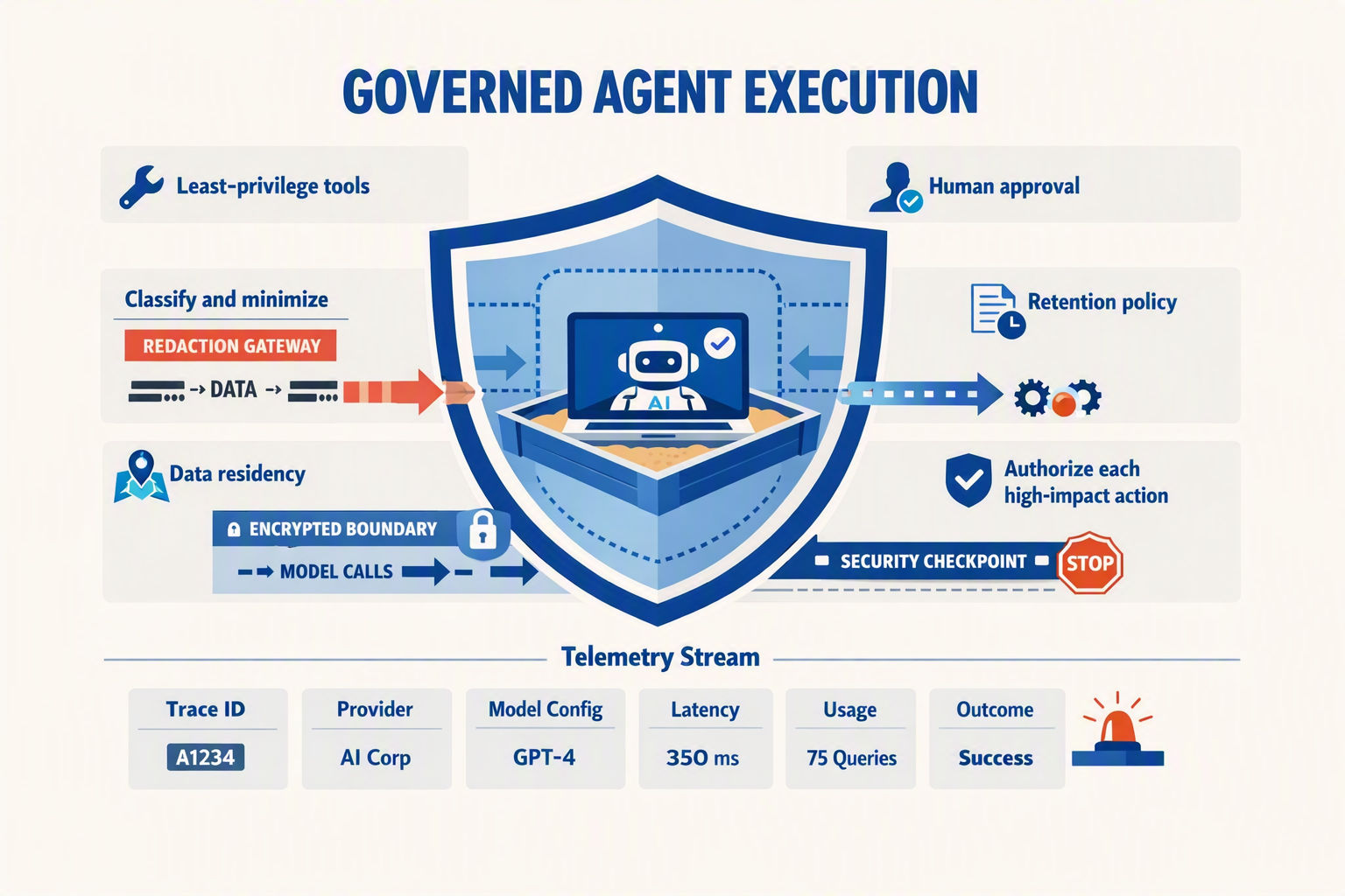 A secure AI operations infographic titled GOVERNED AGENT EXECUTION centered on a sandboxed computer-use session inside a