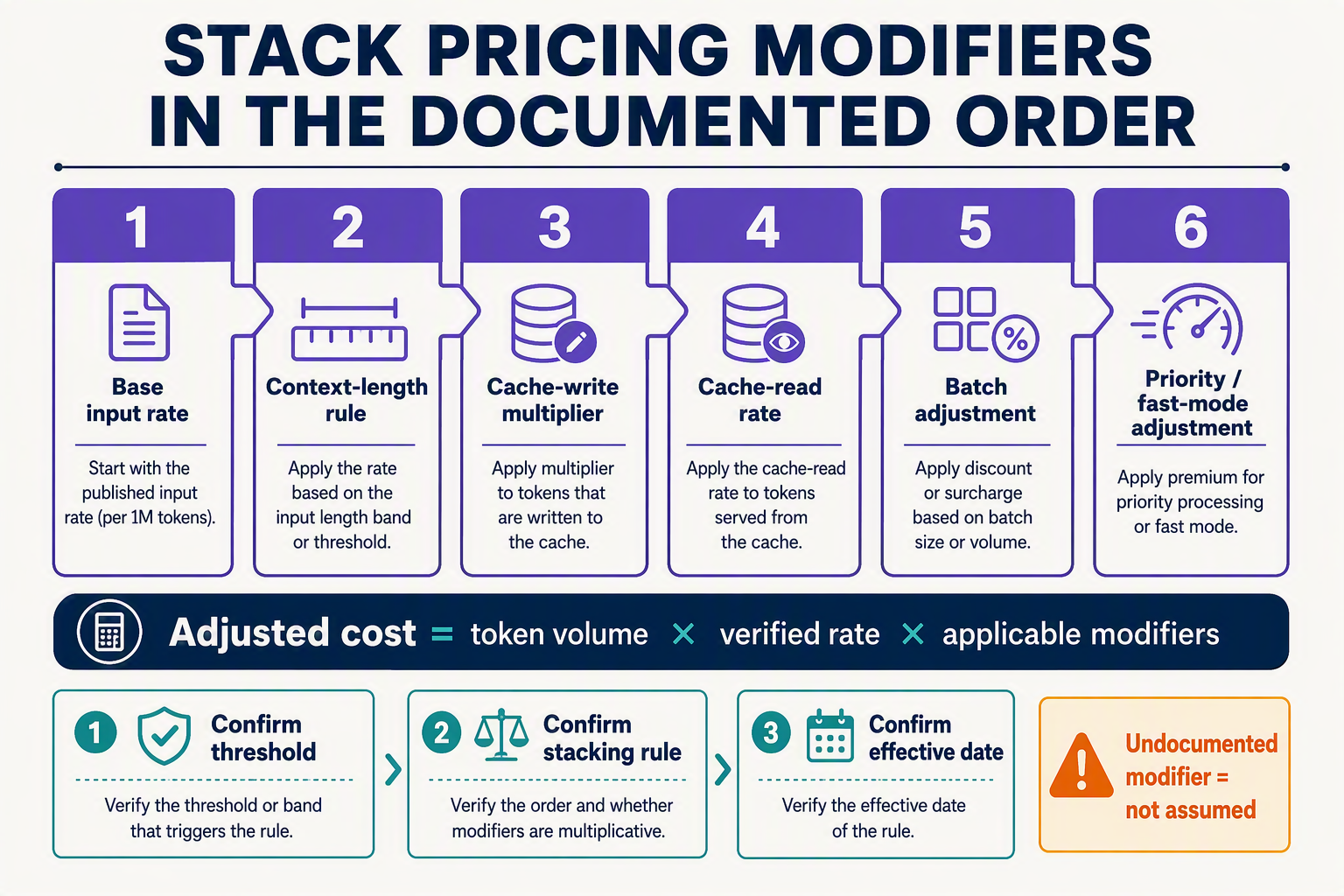A modular pricing-rule diagram titled STACK PRICING MODIFIERS IN THE DOCUMENTED ORDER