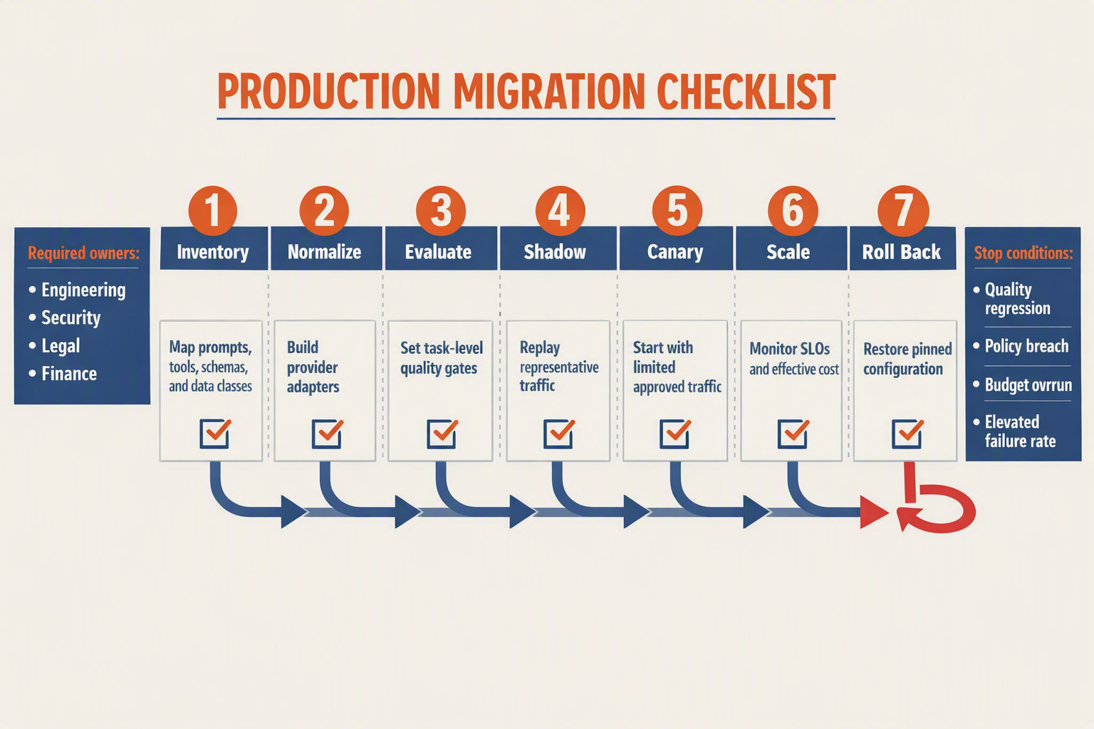 A migration readiness board titled PRODUCTION MIGRATION CHECKLIST arranged into seven numbered columns: 1 Inventory, 2