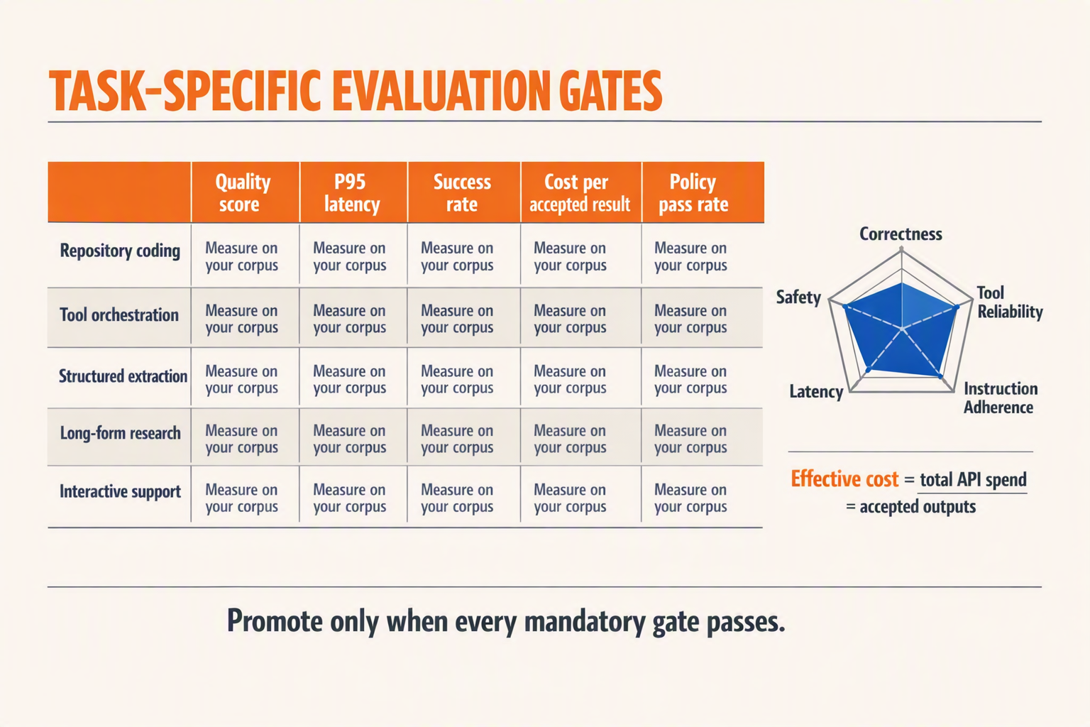 A multidimensional evaluation dashboard titled TASK-SPECIFIC EVALUATION GATES with five workload rows labeled Repository