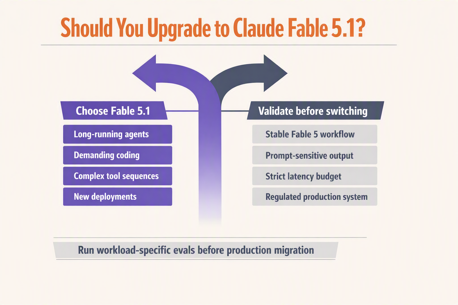 A balanced decision infographic titled Should You Upgrade to Claude Fable 5.1?