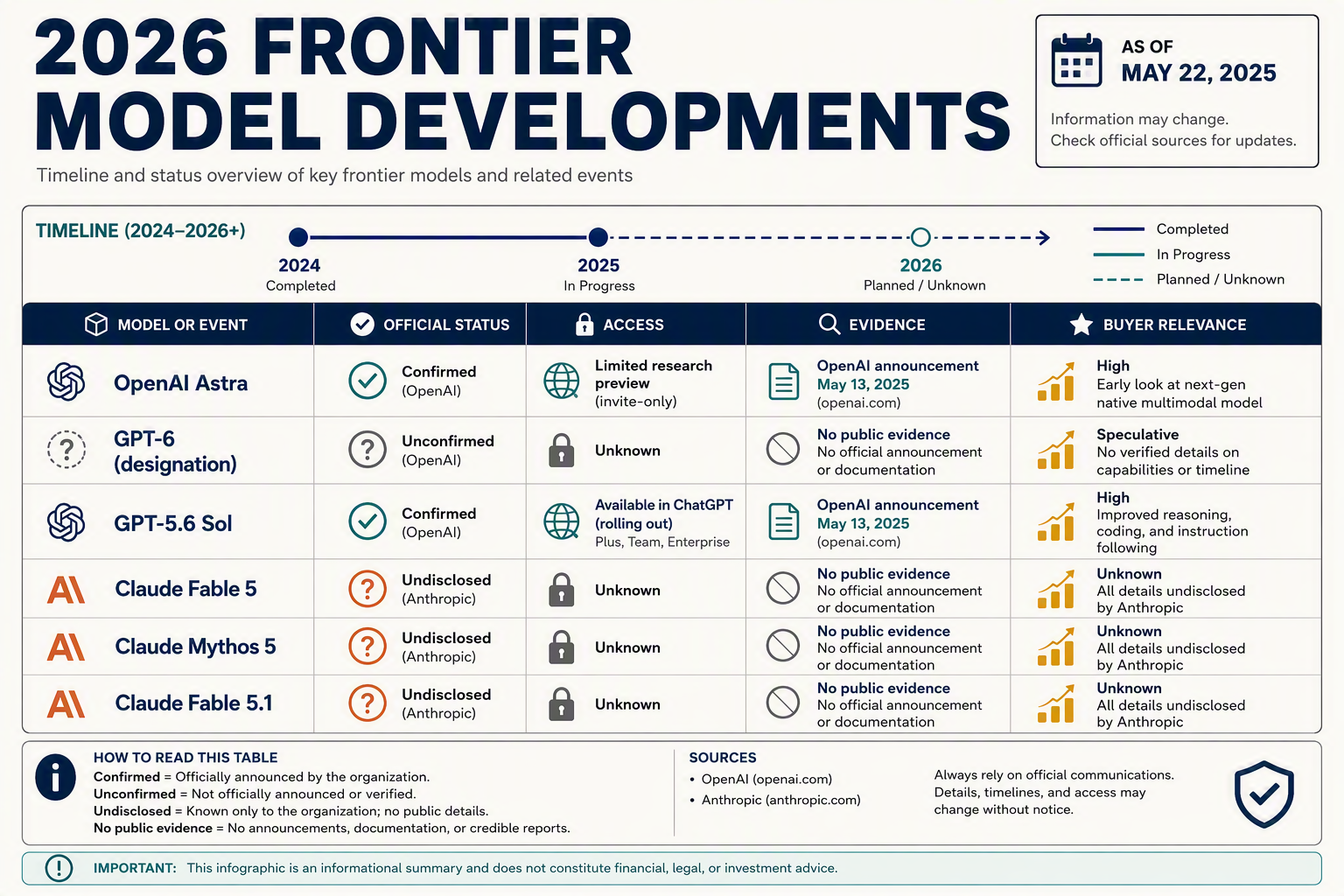 A detailed horizontal timeline and status-table infographic titled 2026 FRONTIER MODEL DEVELOPMENTS