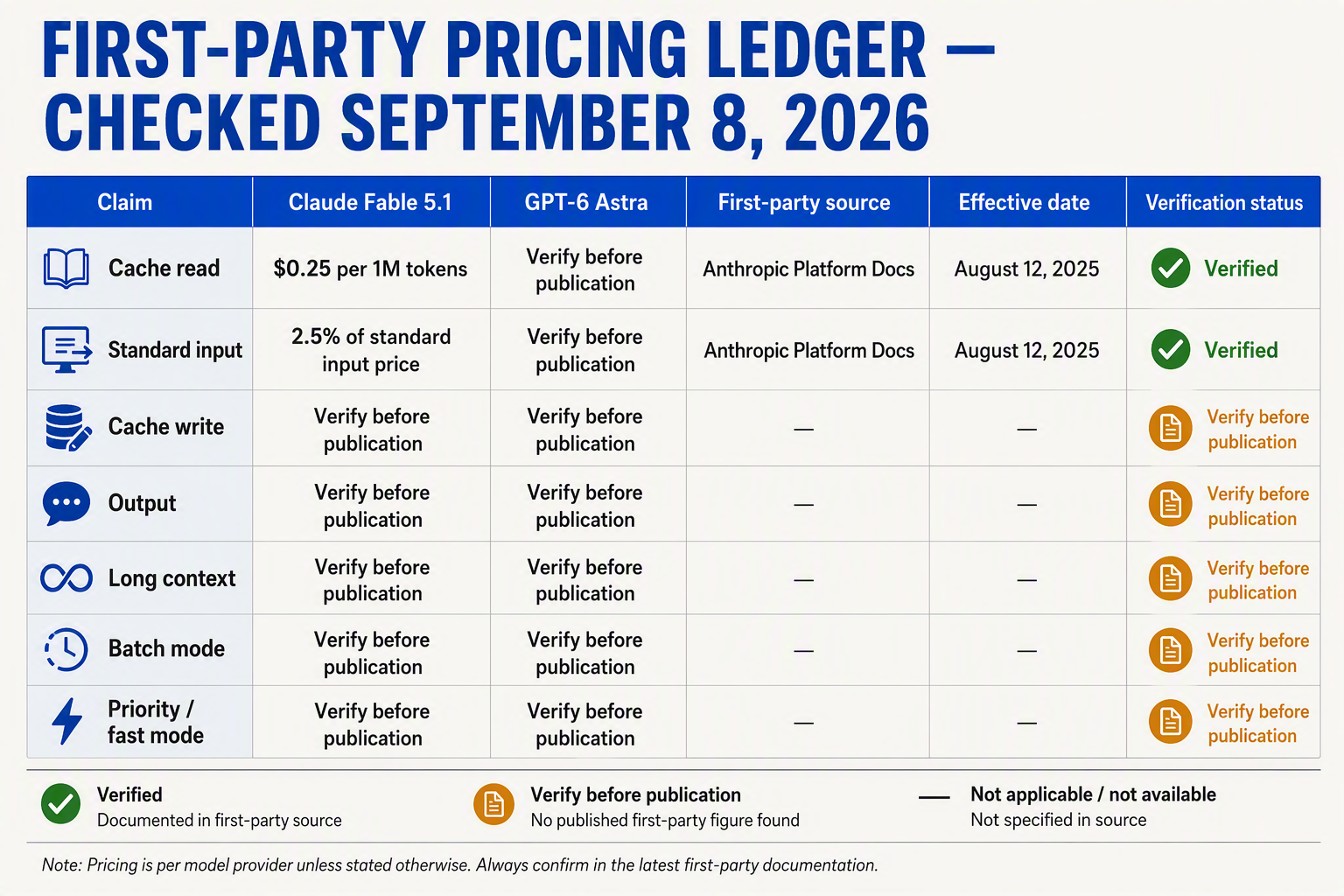 A source-audit table infographic titled FIRST-PARTY PRICING LEDGER — CHECKED SEPTEMBER 8, 2026 with columns Claim, Claude