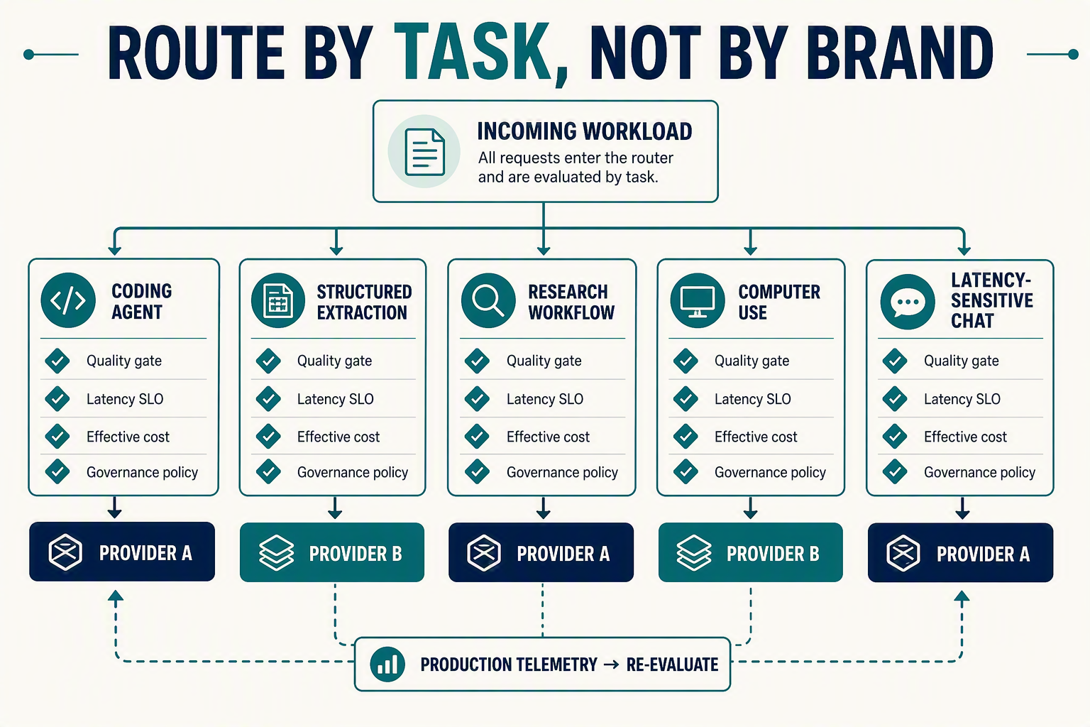 A decision-tree infographic titled ROUTE BY TASK, NOT BY BRAND with a central card labeled Incoming workload branching to