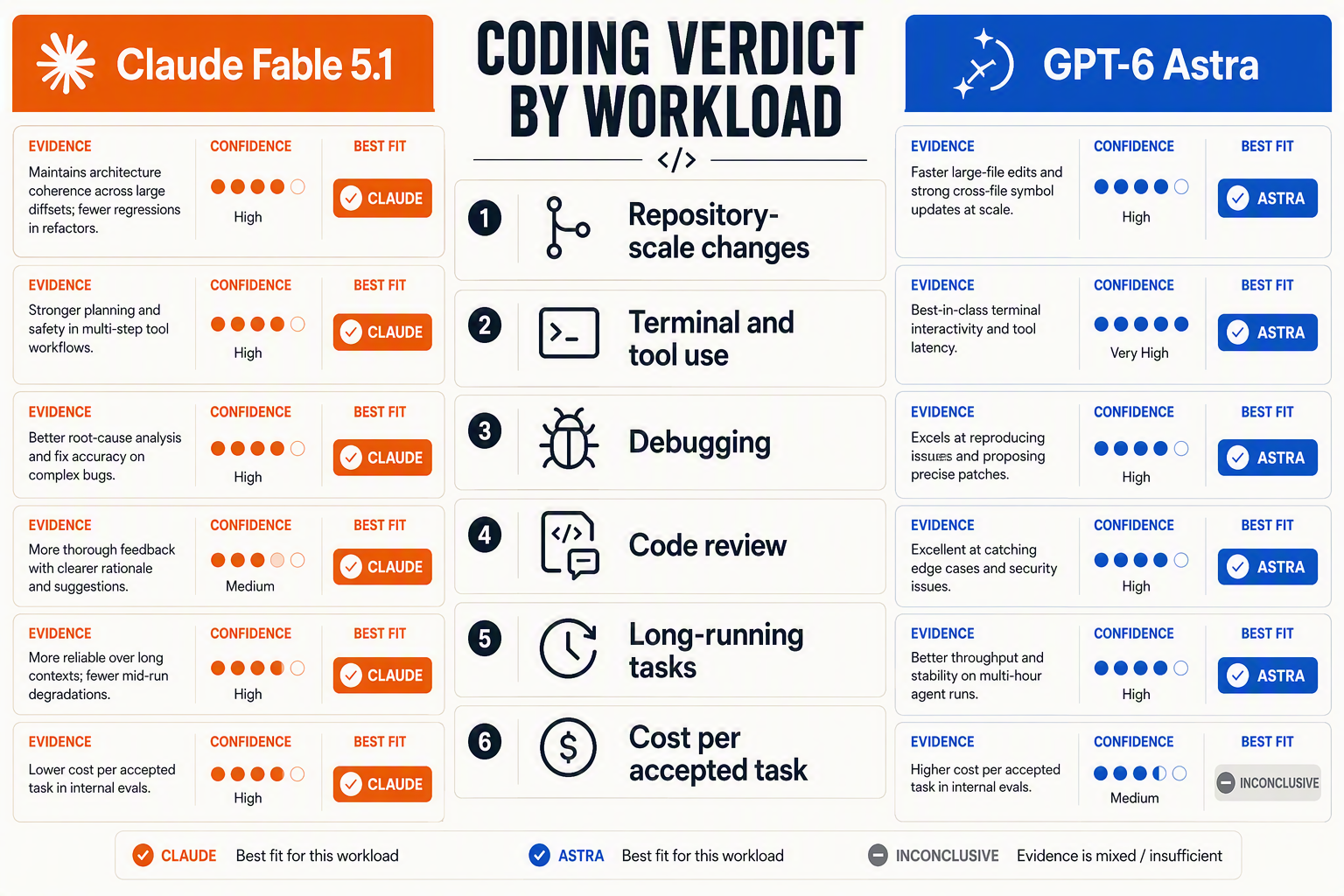 An editorial infographic presenting a concise workload-specific verdict rather than one universal winner