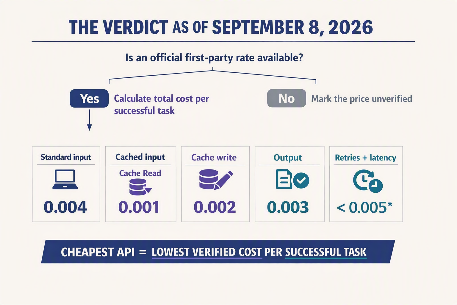 A decision-tree infographic titled THE VERDICT AS OF SEPTEMBER 8, 2026 beginning with the question Is an official