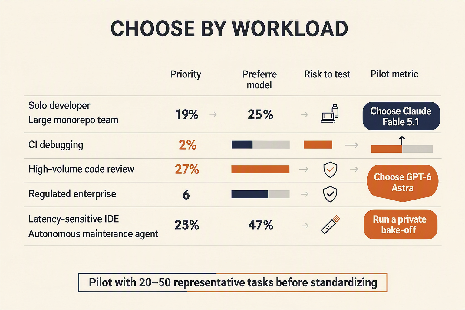 A practical decision-matrix infographic titled CHOOSE BY WORKLOAD