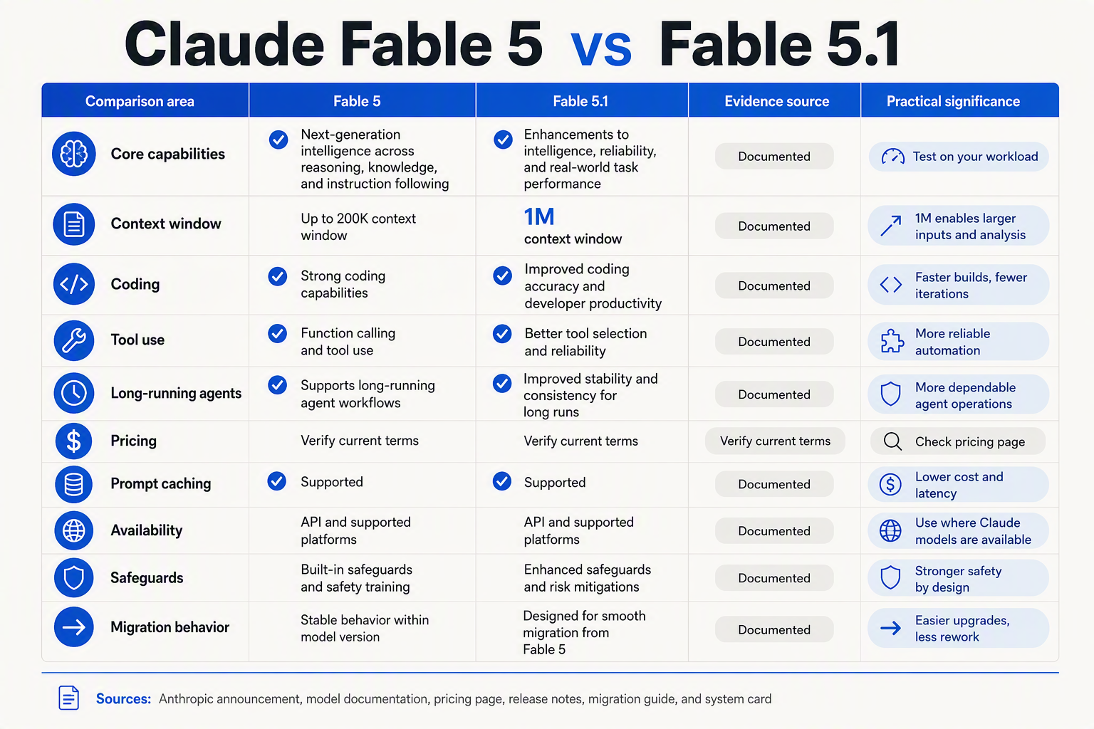 A precise side-by-side comparison matrix titled Claude Fable 5 vs Fable 5.1 with column headers Comparison area, Fable 5,
