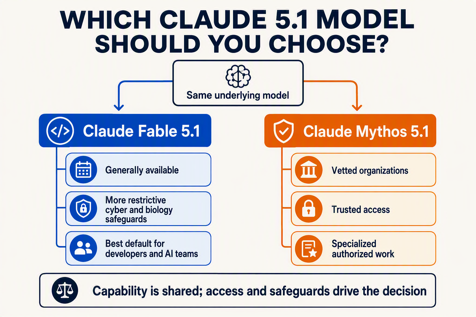 A polished decision-tree infographic titled WHICH CLAUDE 5.1 MODEL SHOULD YOU CHOOSE?