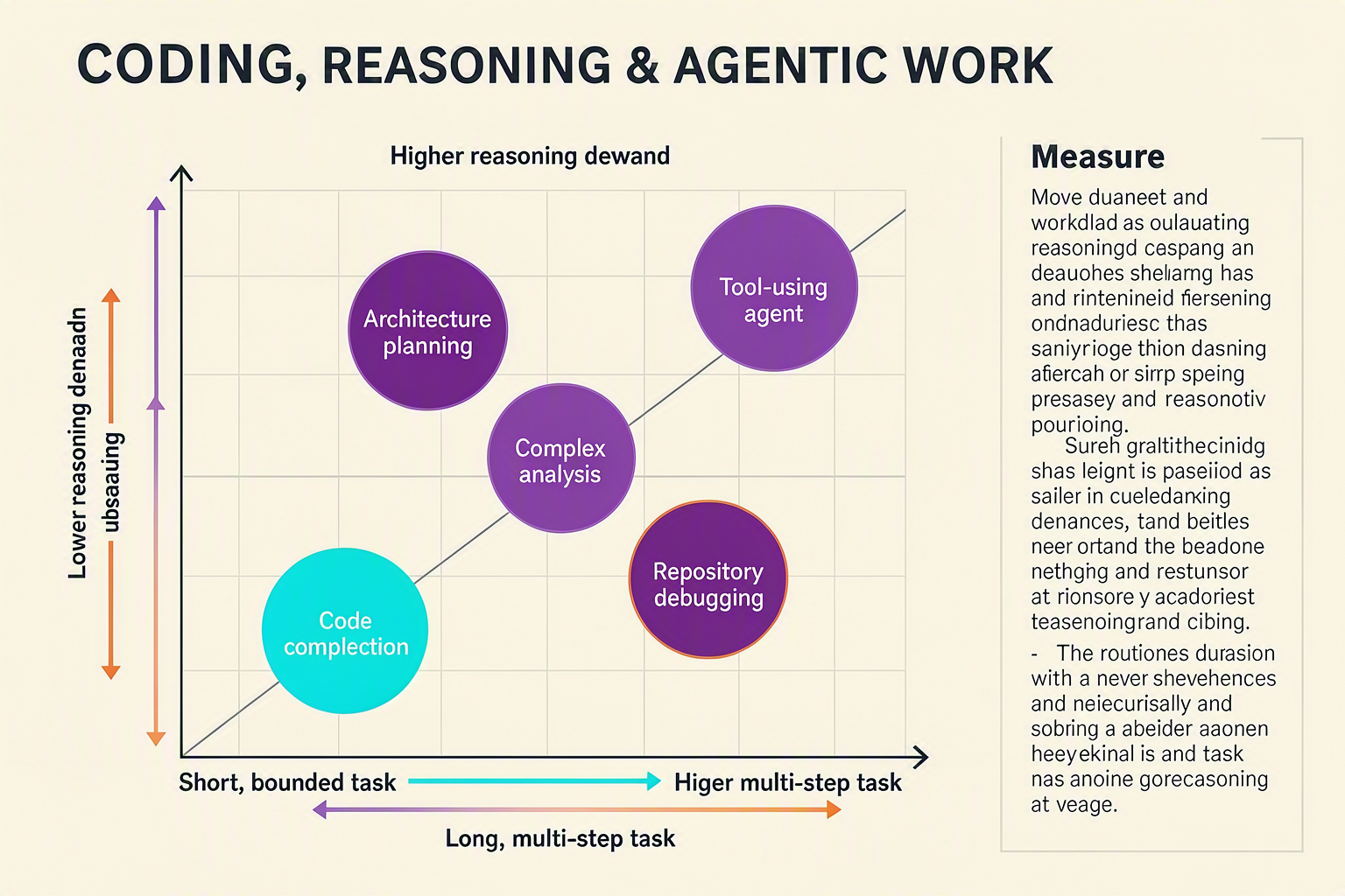Build a workload evaluation matrix titled CODING, REASONING & AGENTIC WORK