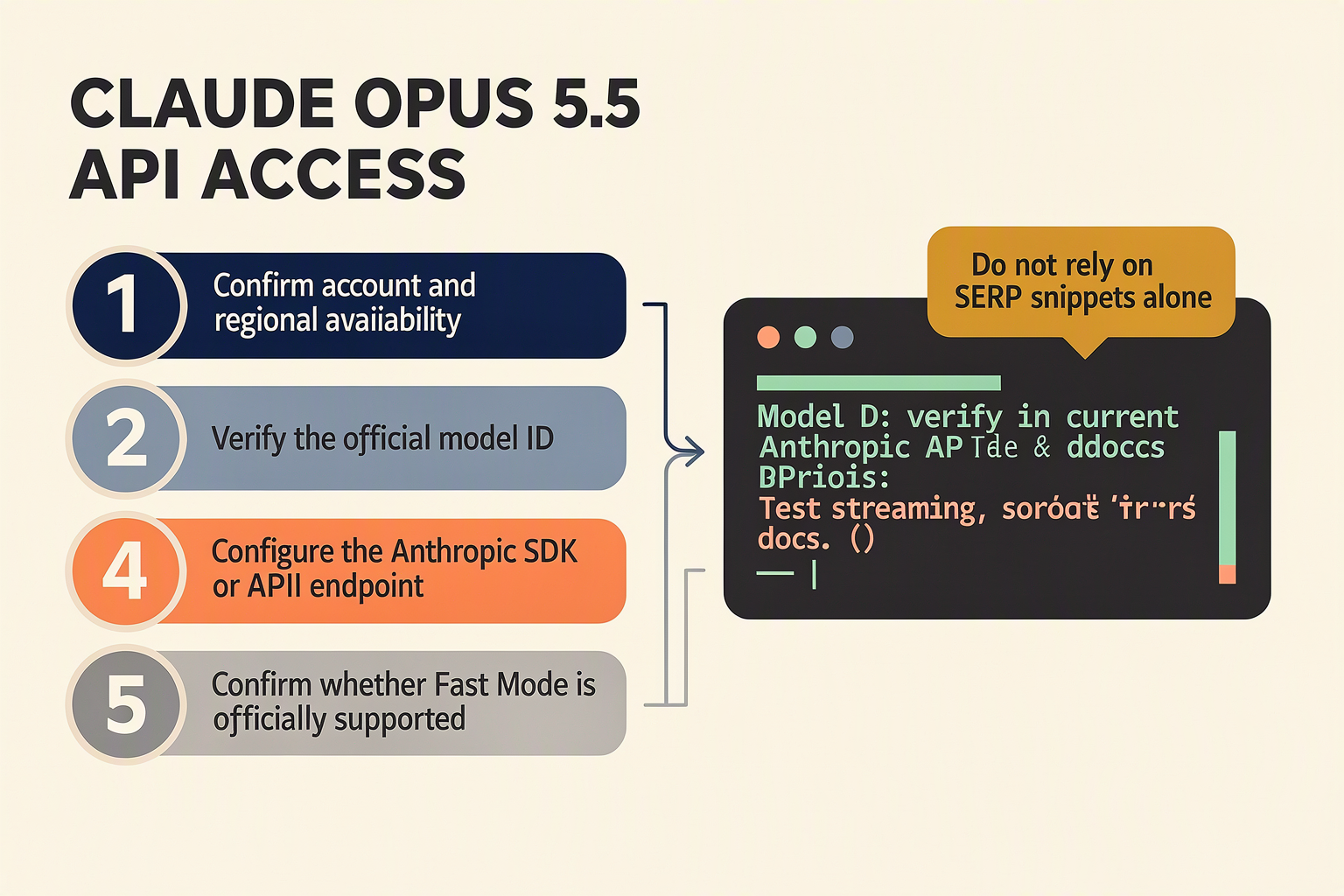 A developer quick-start process infographic titled CLAUDE OPUS 5.5 API ACCESS showing five numbered rounded cards linked by