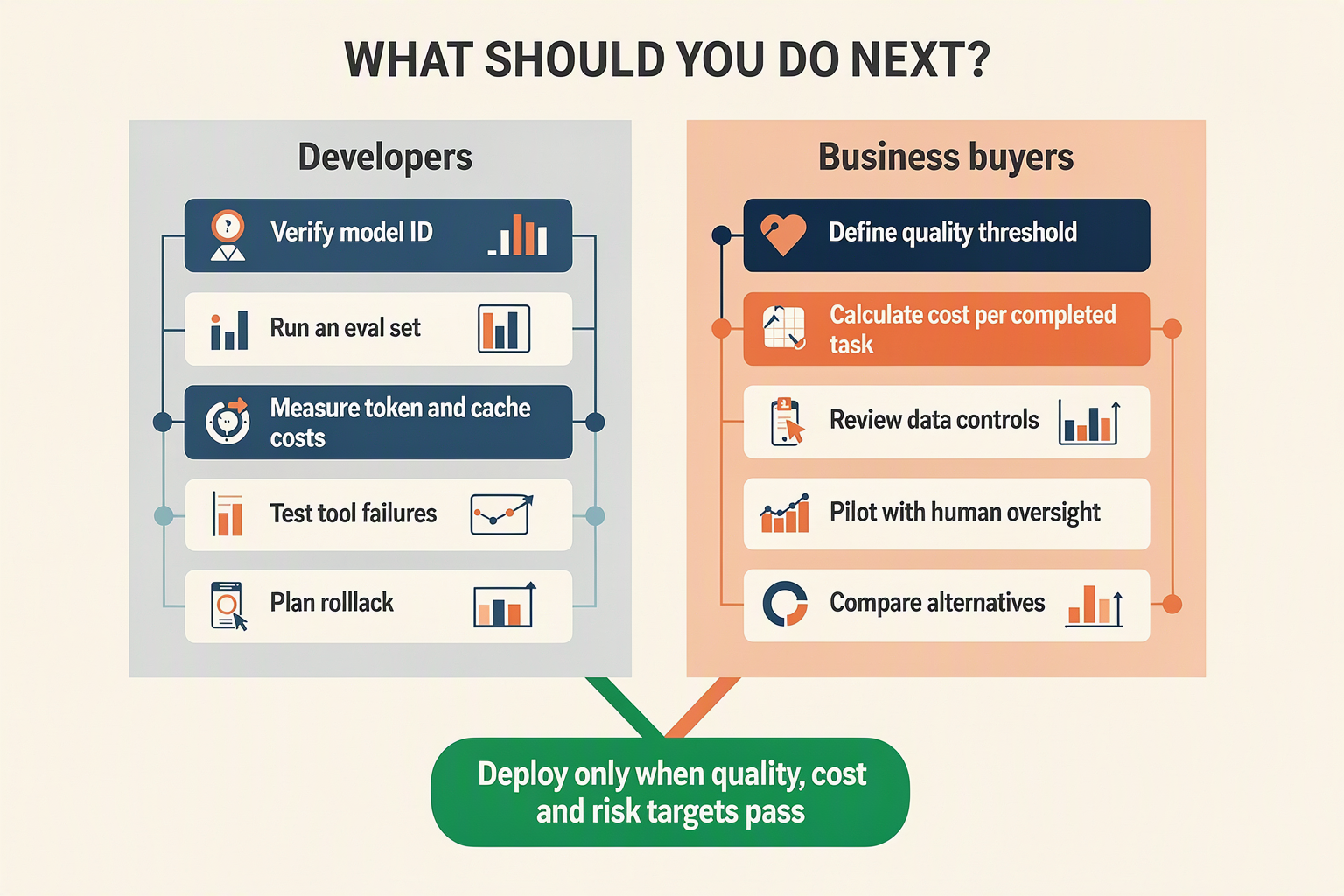 A two-path recommendation infographic titled WHAT SHOULD YOU DO NEXT?