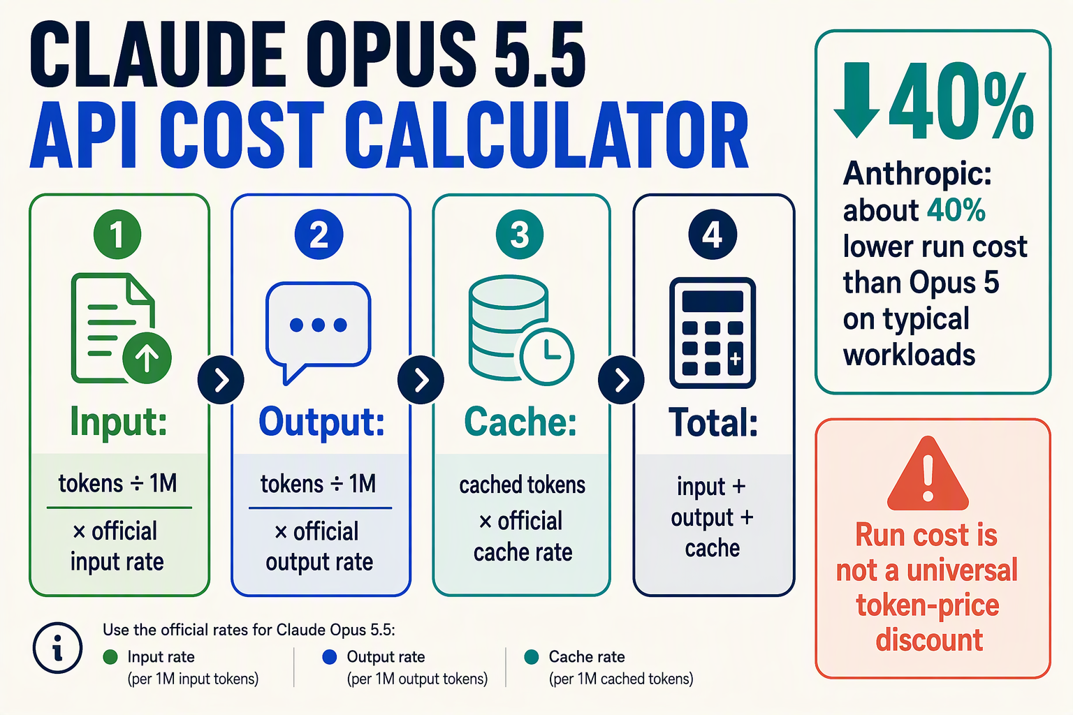 A transparent API cost-calculator infographic titled CLAUDE OPUS 5.5 API COST CALCULATOR with four connected calculation