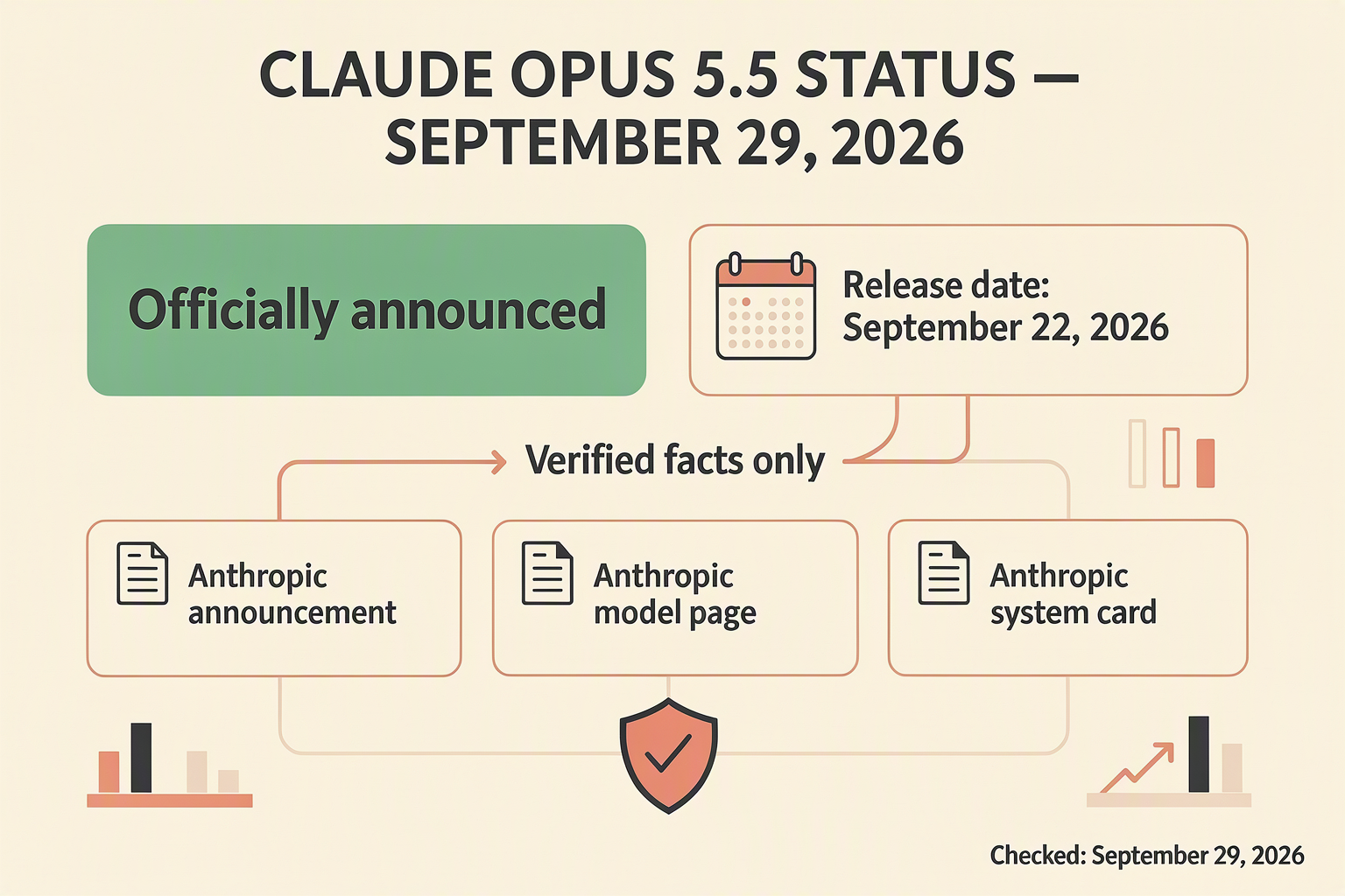 An authoritative status-dashboard infographic titled CLAUDE OPUS 5.5 STATUS — SEPTEMBER 29, 2026 with a large green card