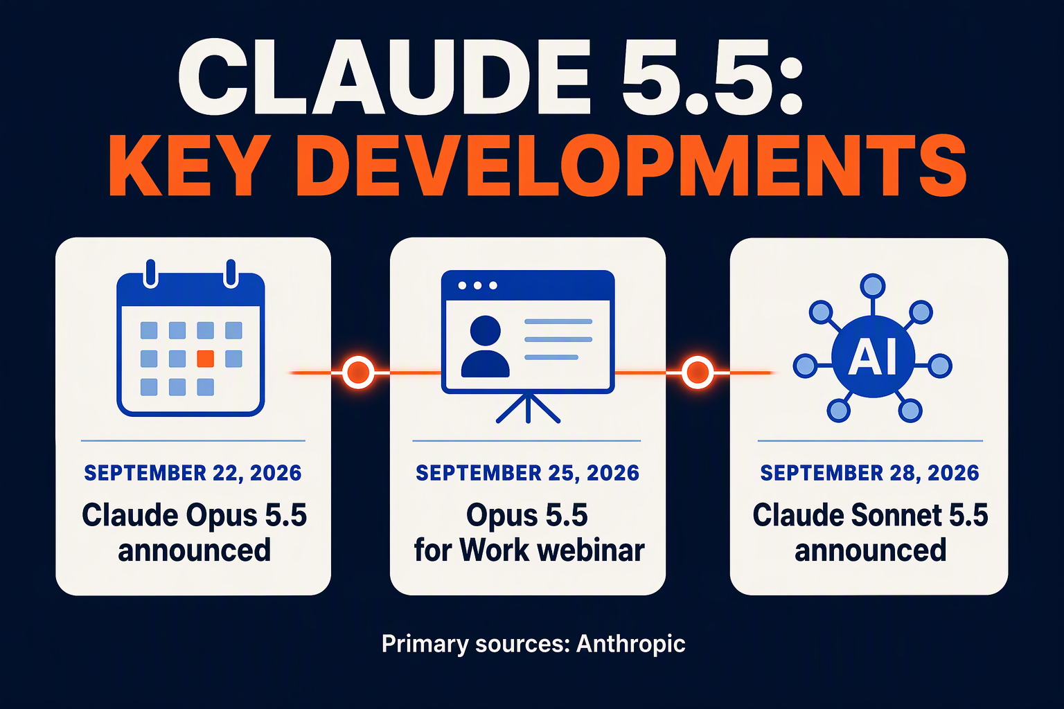 A horizontal launch-timeline infographic titled CLAUDE 5.5: KEY DEVELOPMENTS running from left to right across a dark navy