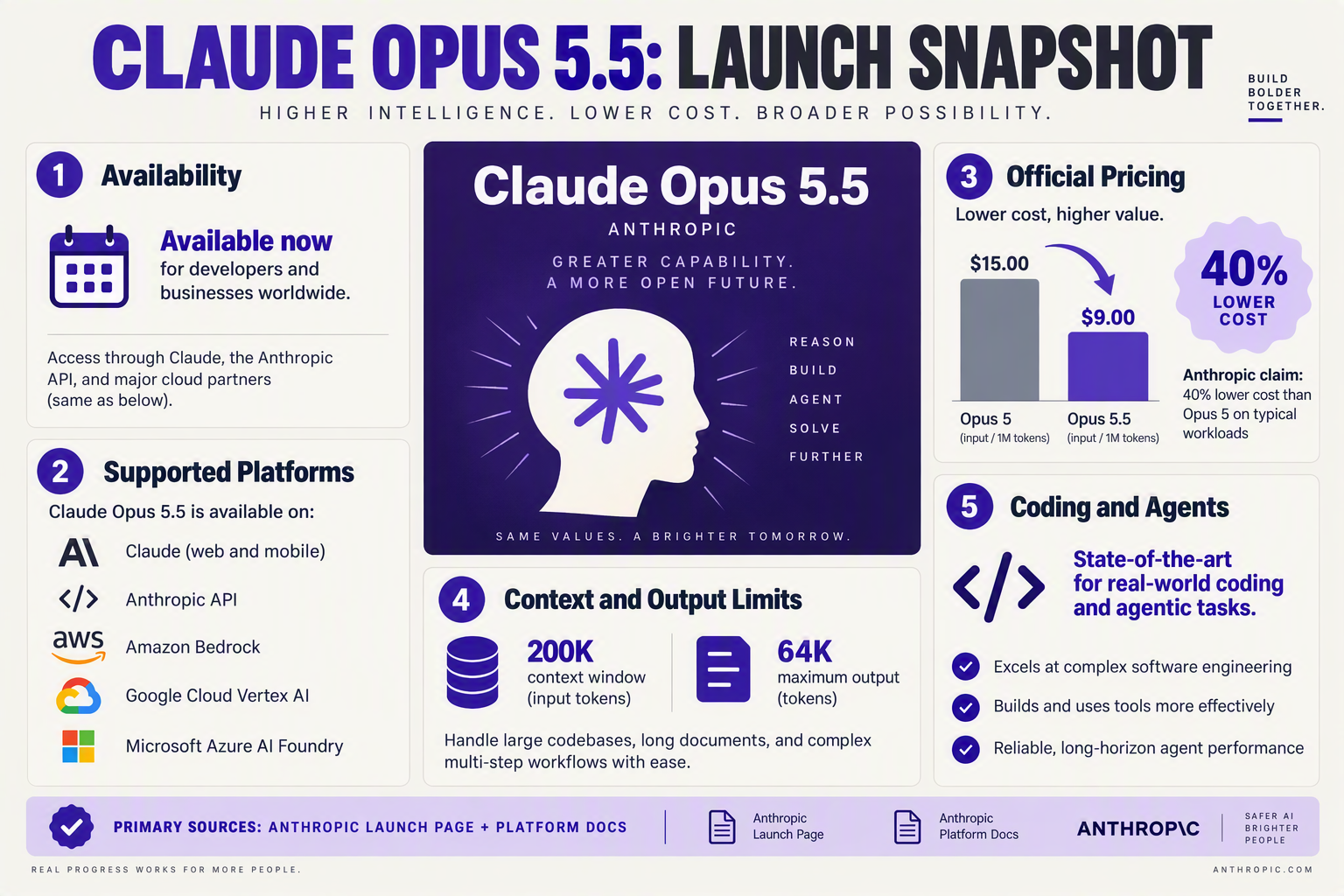 A concise launch-summary infographic designed as a central model card surrounded by five verified-information panels
