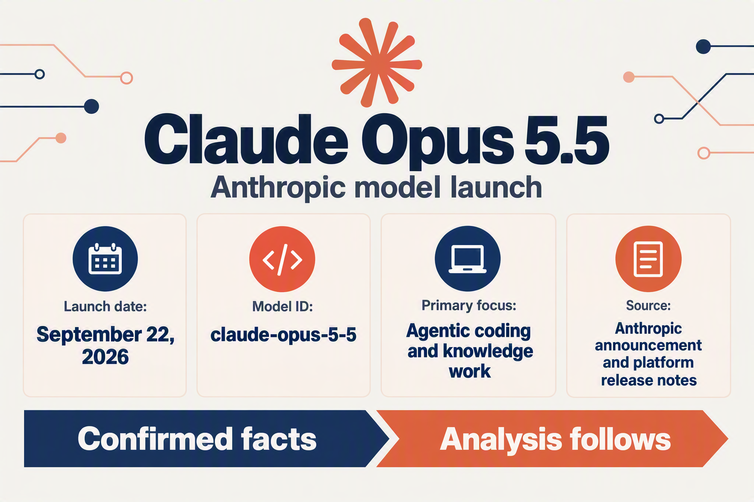 A clean launch-summary infographic centered on a large model card titled Claude Opus 5.5 with the subtitle Anthropic model