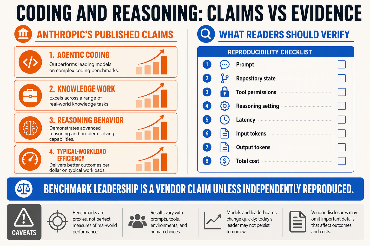An evidence-separation infographic titled CODING AND REASONING: CLAIMS VS EVIDENCE