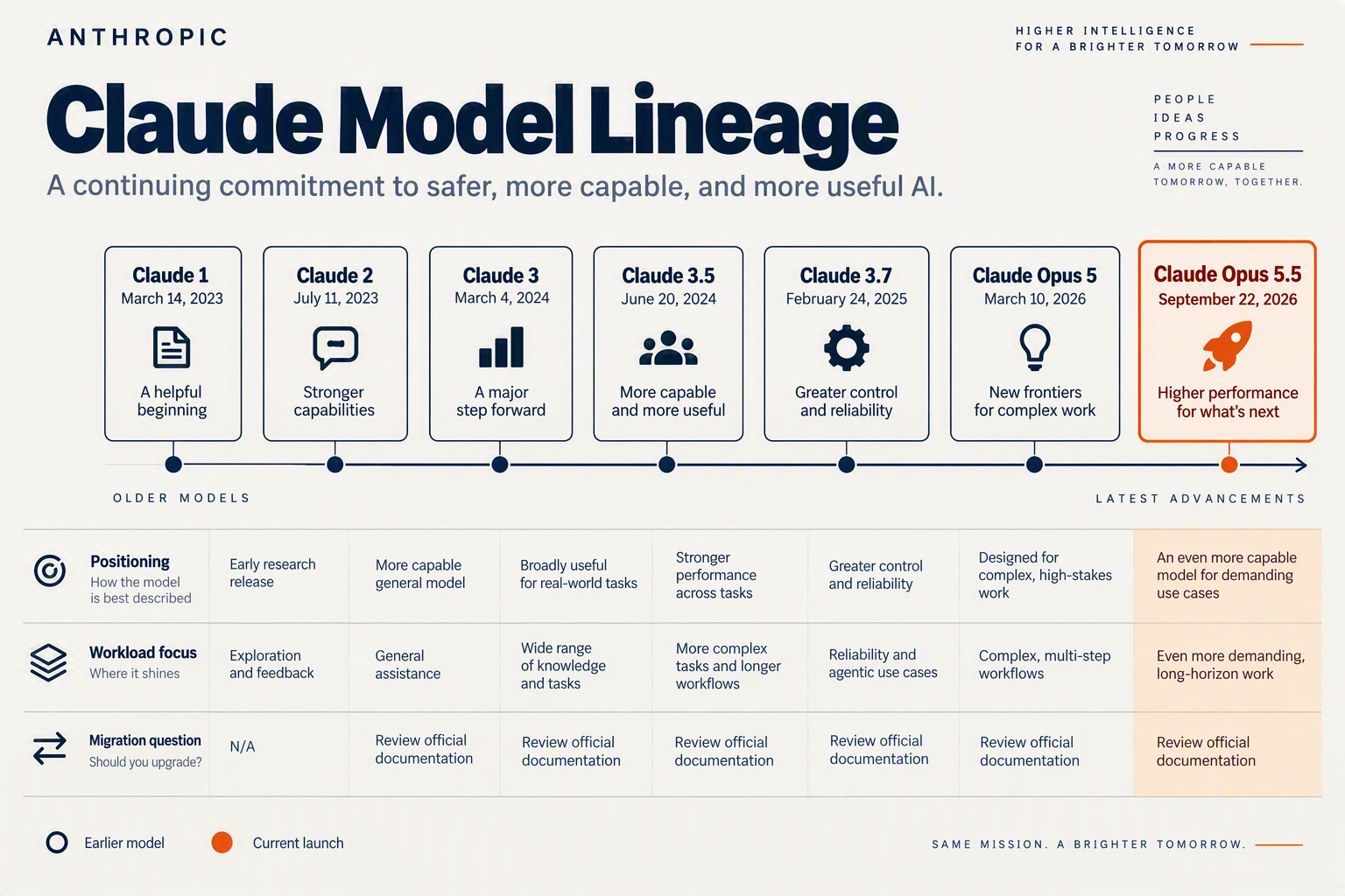 A horizontal model-lineage infographic showing a sequence of elegant milestone cards connected by a single timeline
