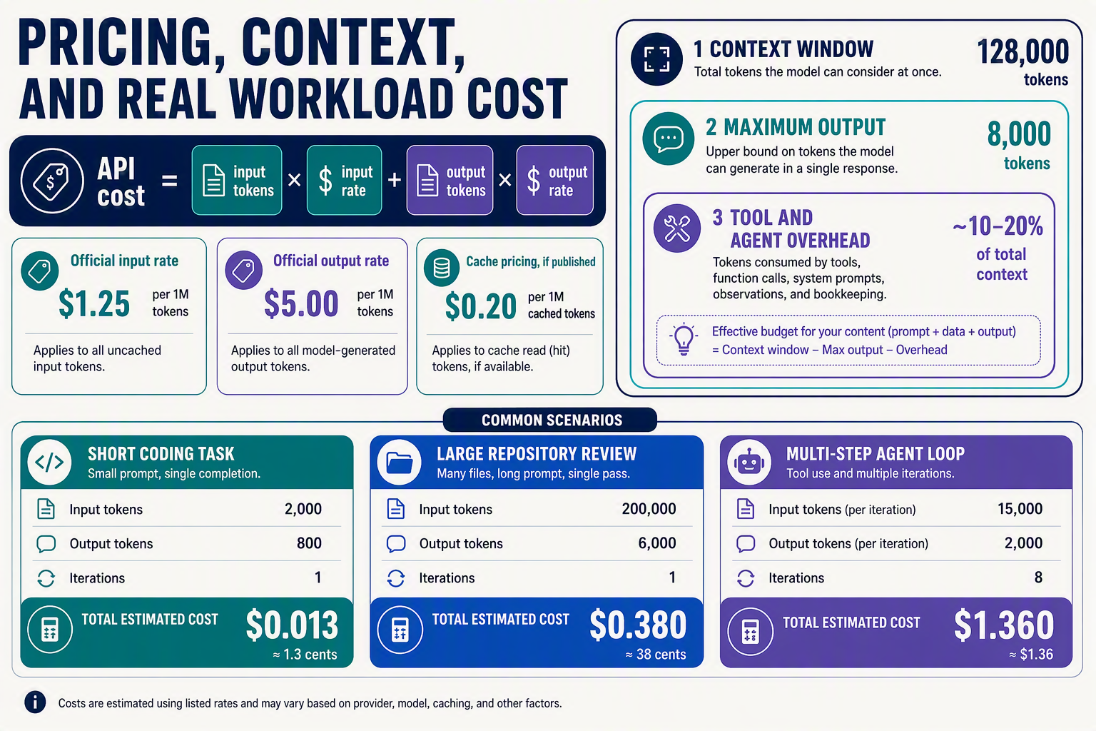 A developer cost-and-context planning dashboard titled PRICING, CONTEXT, AND REAL WORKLOAD COST