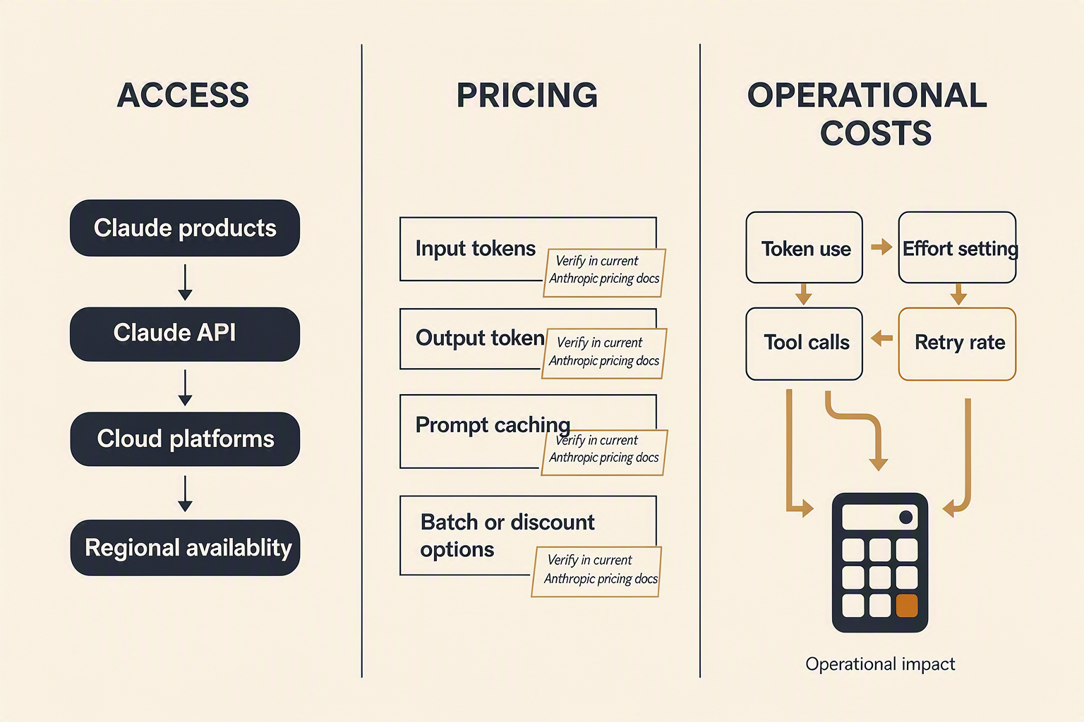 A decision-oriented availability and pricing infographic laid out as three vertical panels titled Access, Pricing and