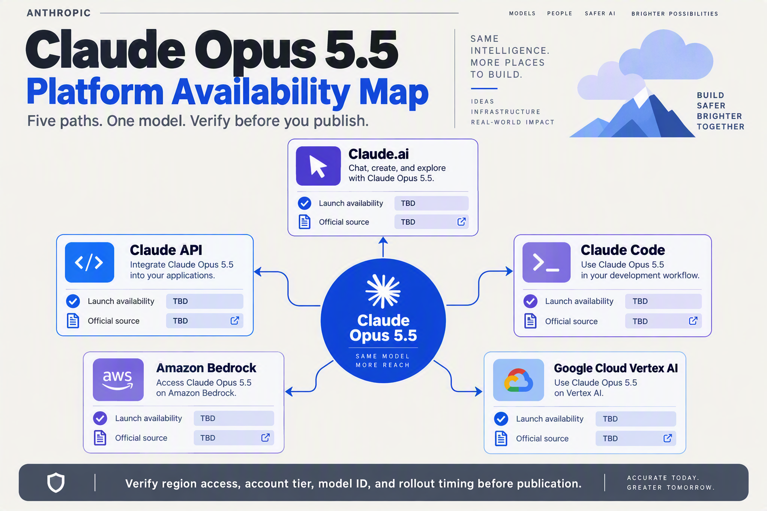 A platform-availability verification map with a Claude Opus 5.5 model node at the center and five outward paths ending at