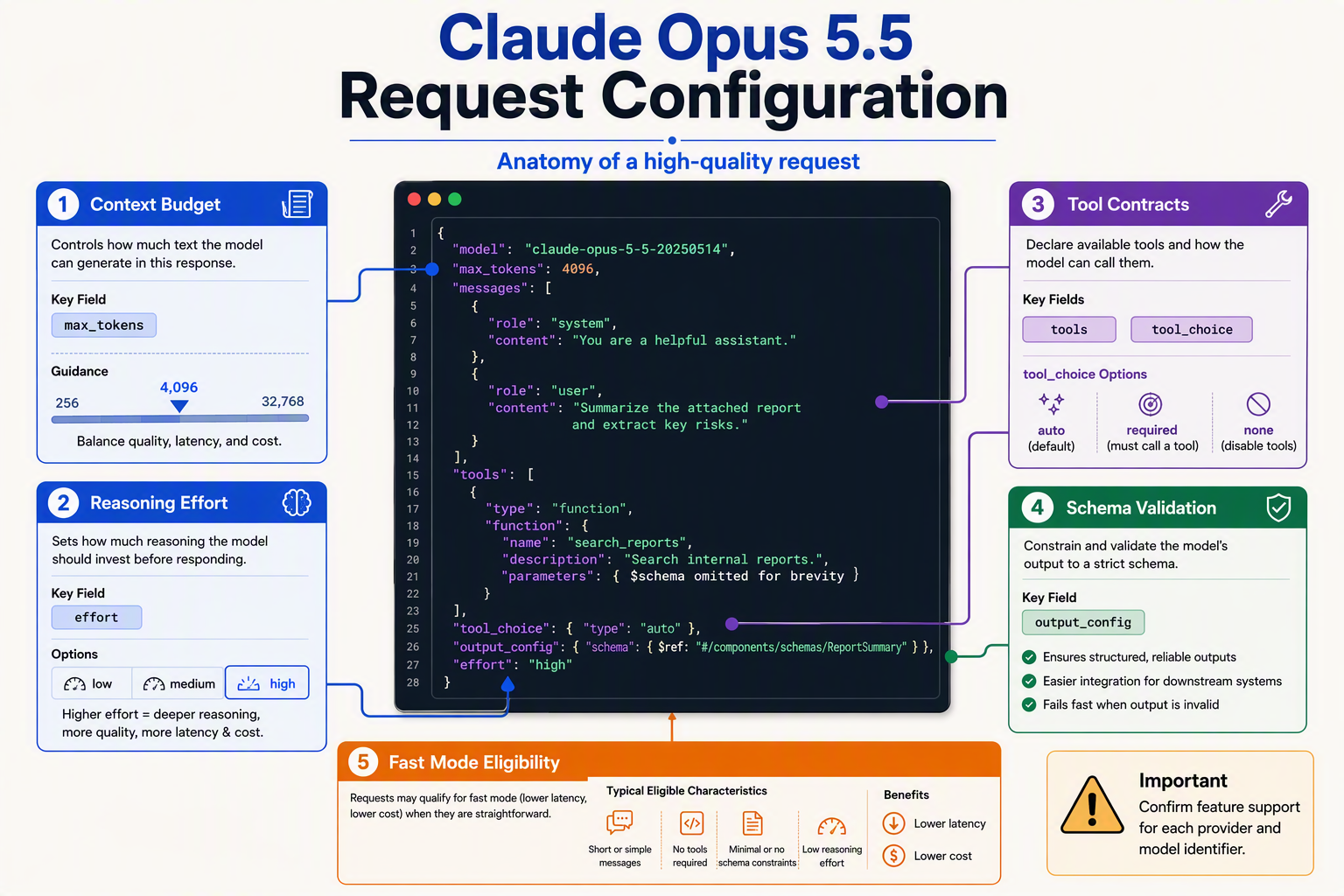 A layered API request anatomy infographic titled Claude Opus 5.5 Request Configuration