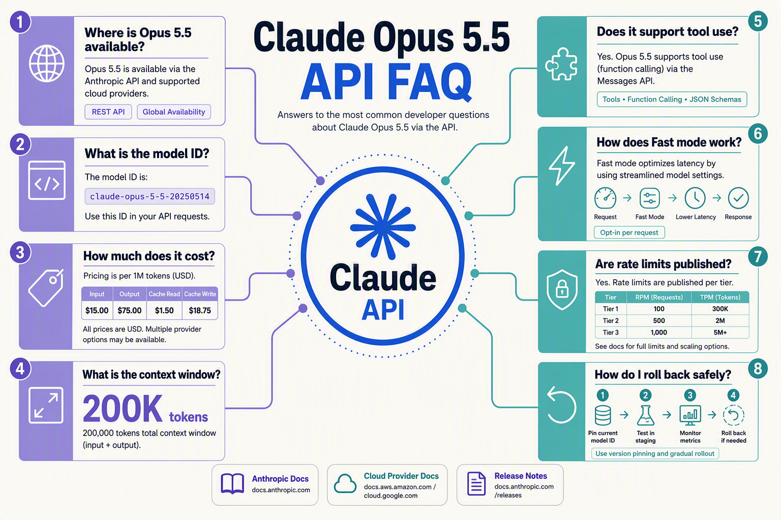 A structured FAQ knowledge-map infographic titled Claude Opus 5.5 API FAQ
