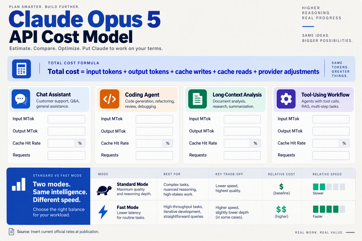A developer-focused cost-calculator infographic titled Claude Opus 5 API Cost Model