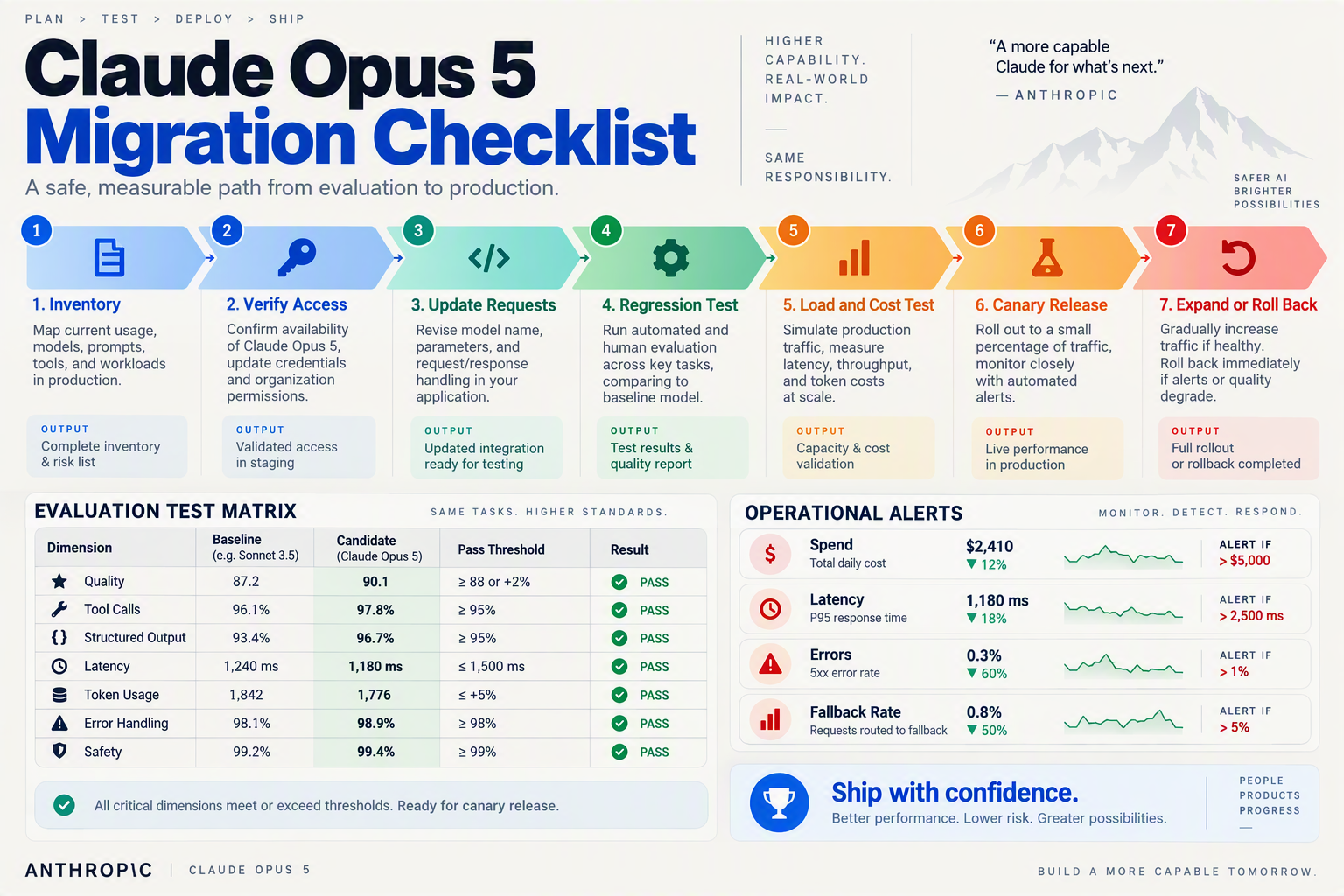 A comprehensive production rollout infographic titled Claude Opus 5 Migration Checklist laid out as a seven-stage horizontal