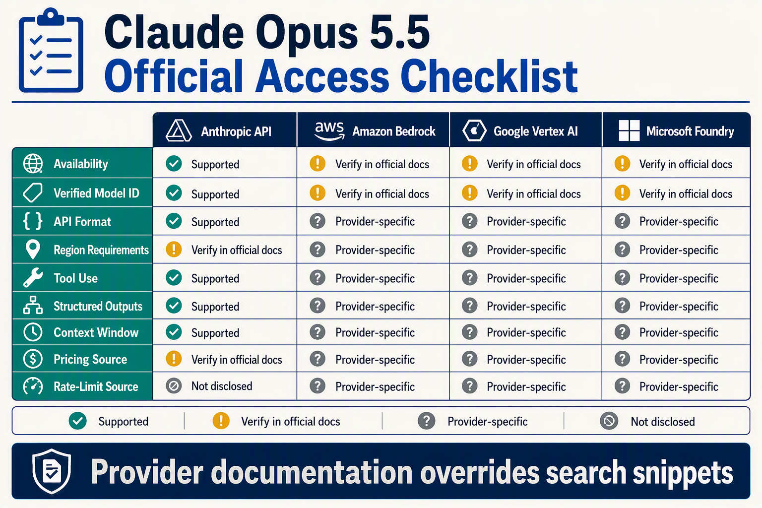 A polished comparison-matrix infographic titled Claude Opus 5.5 Official Access Checklist